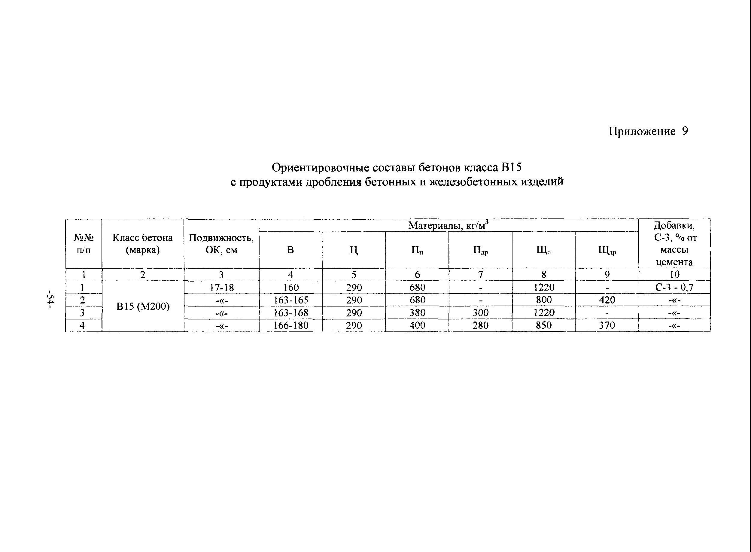 Карта подбора состава бетонной смеси образец