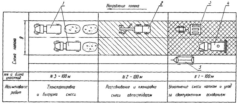 Технологическая карта строительства дороги