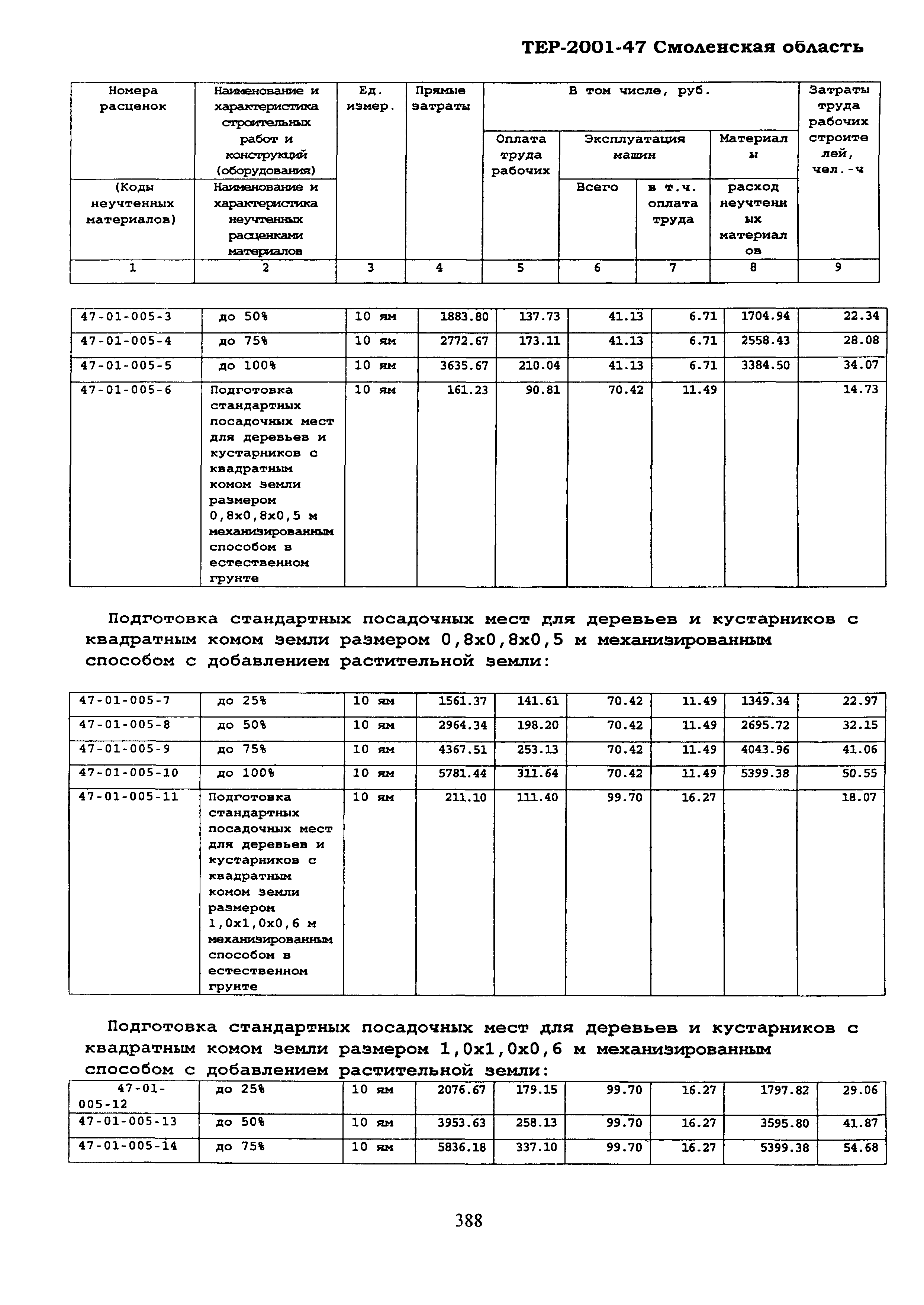 ТЕР Смоленская область 2001-47