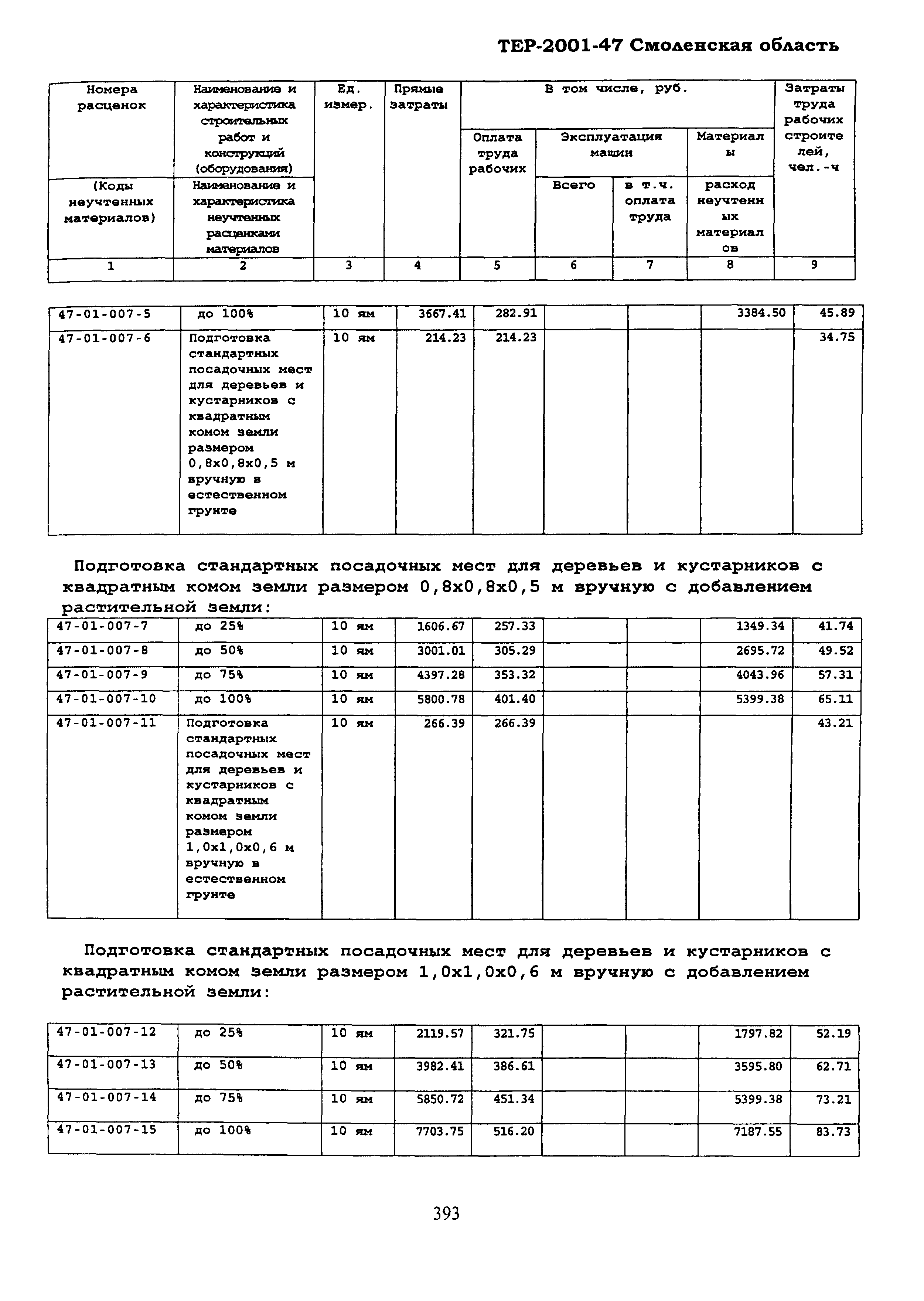 ТЕР Смоленская область 2001-47