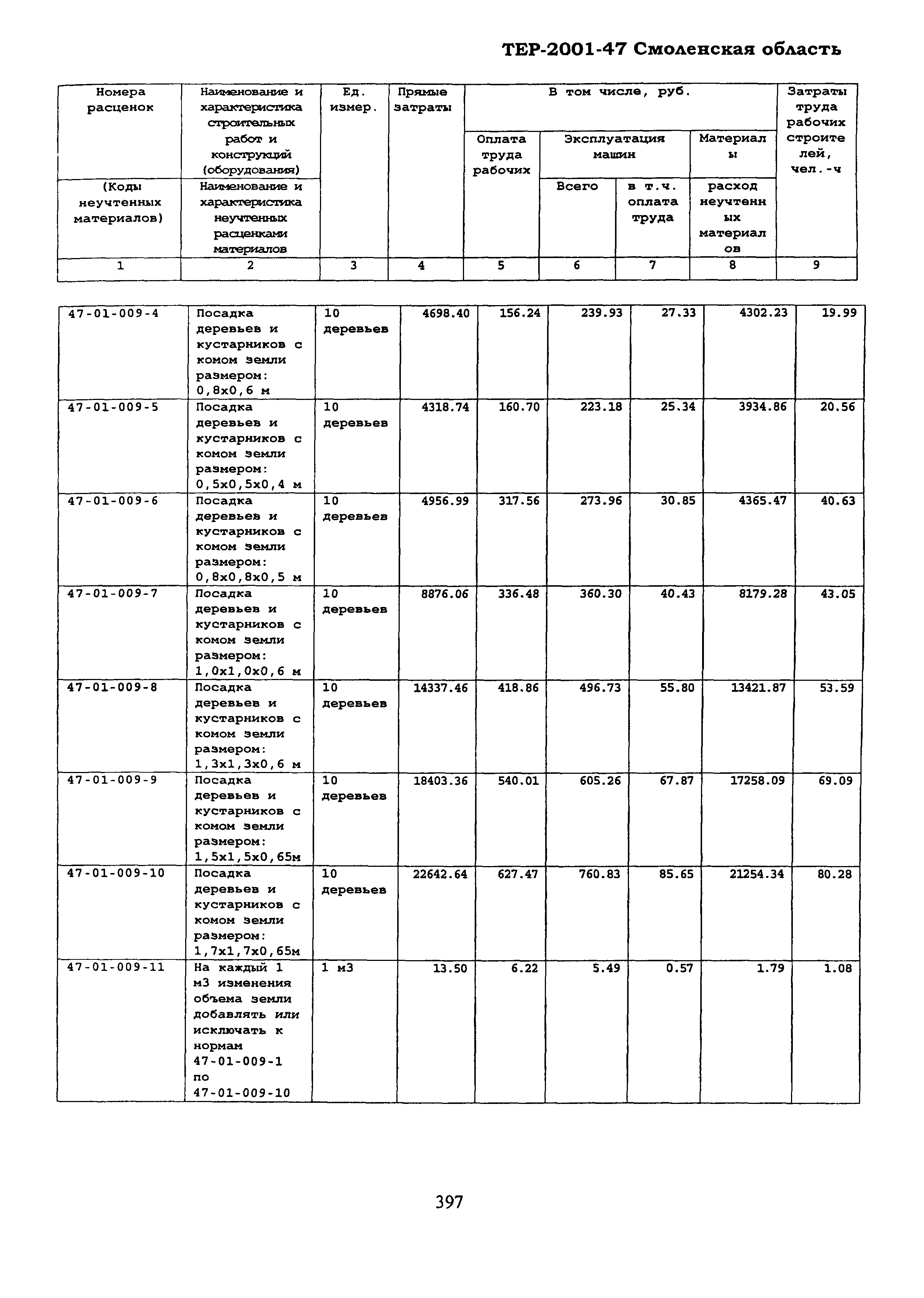 ТЕР Смоленская область 2001-47