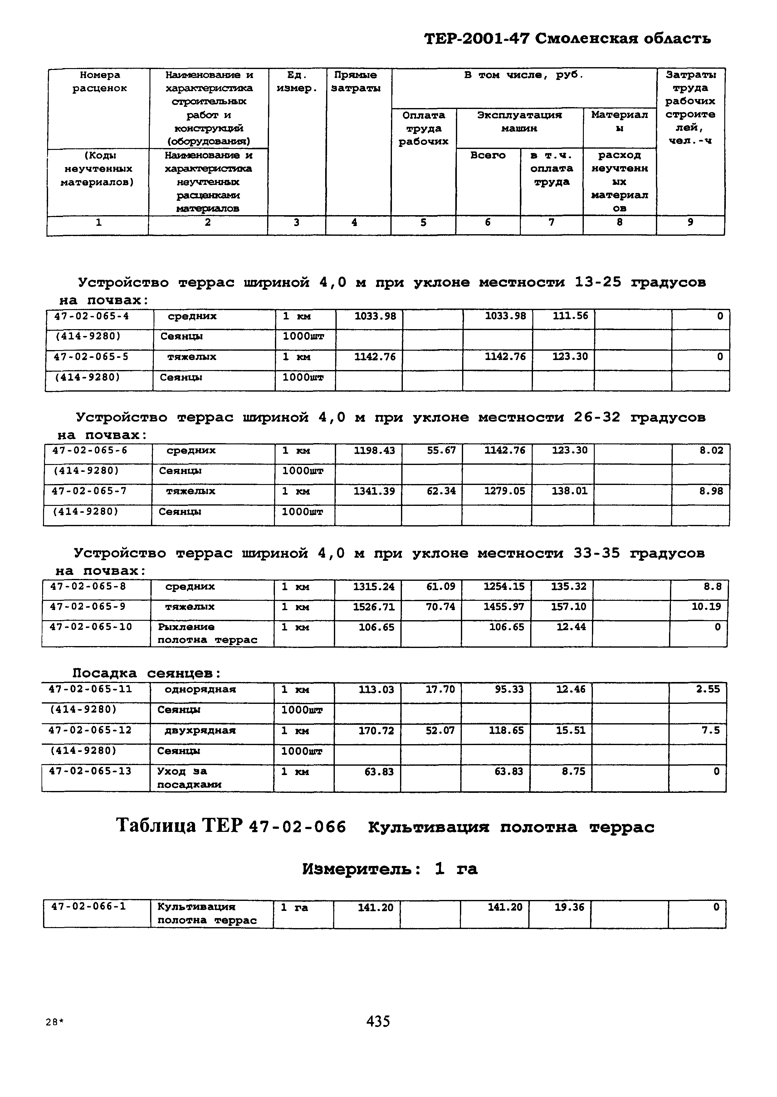 ТЕР Смоленская область 2001-47