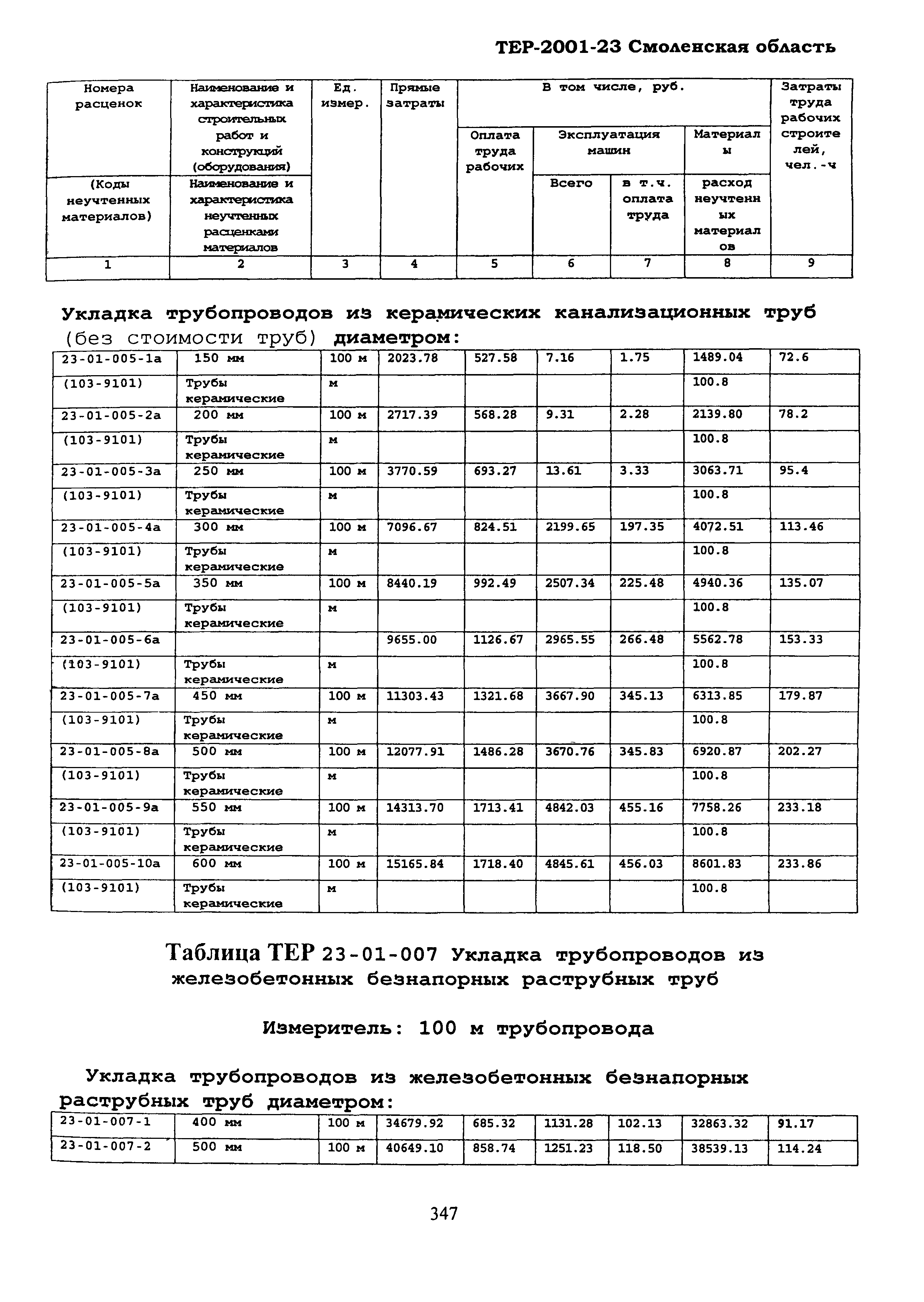 ТЕР Смоленская область 2001-23