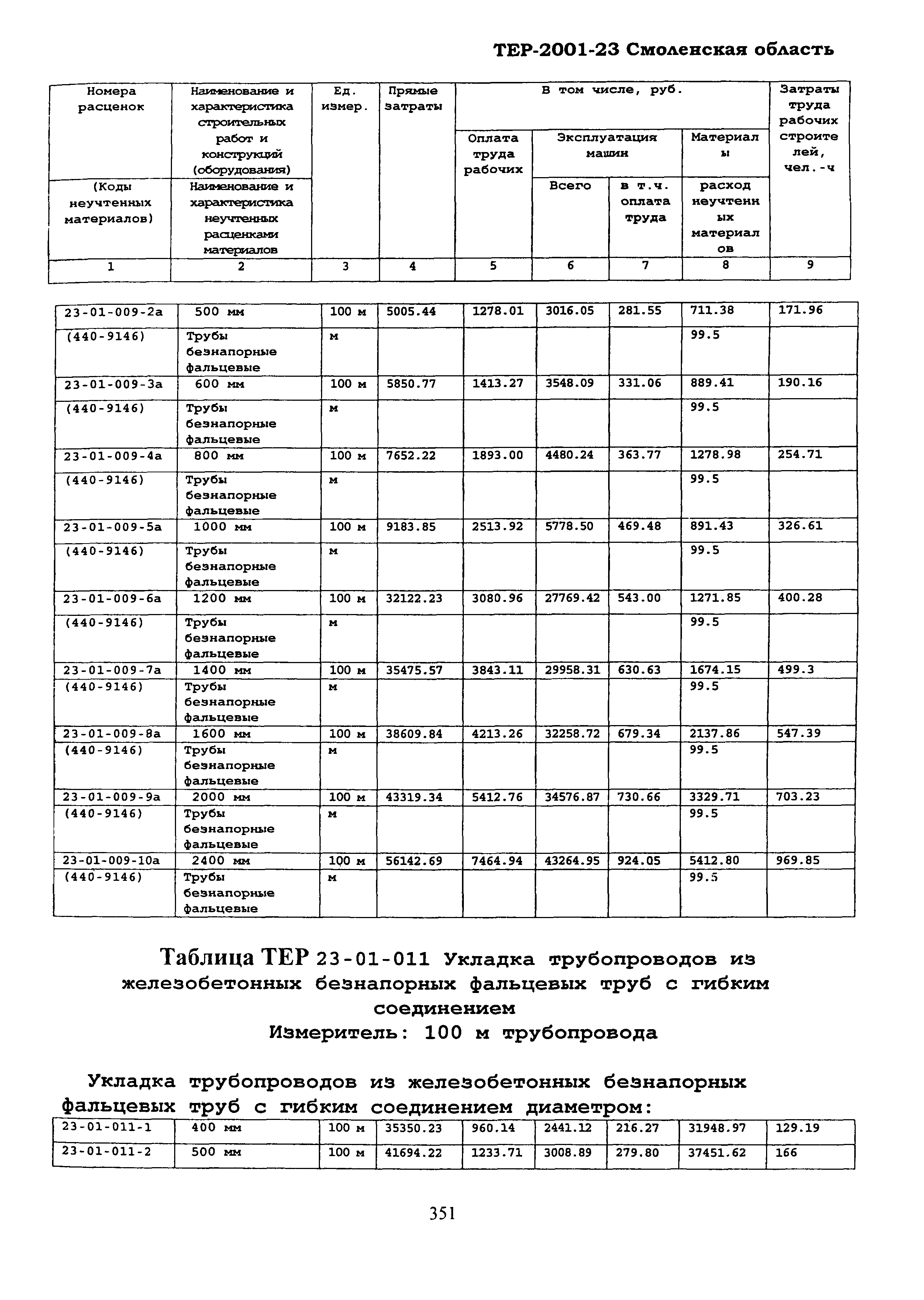 ТЕР Смоленская область 2001-23