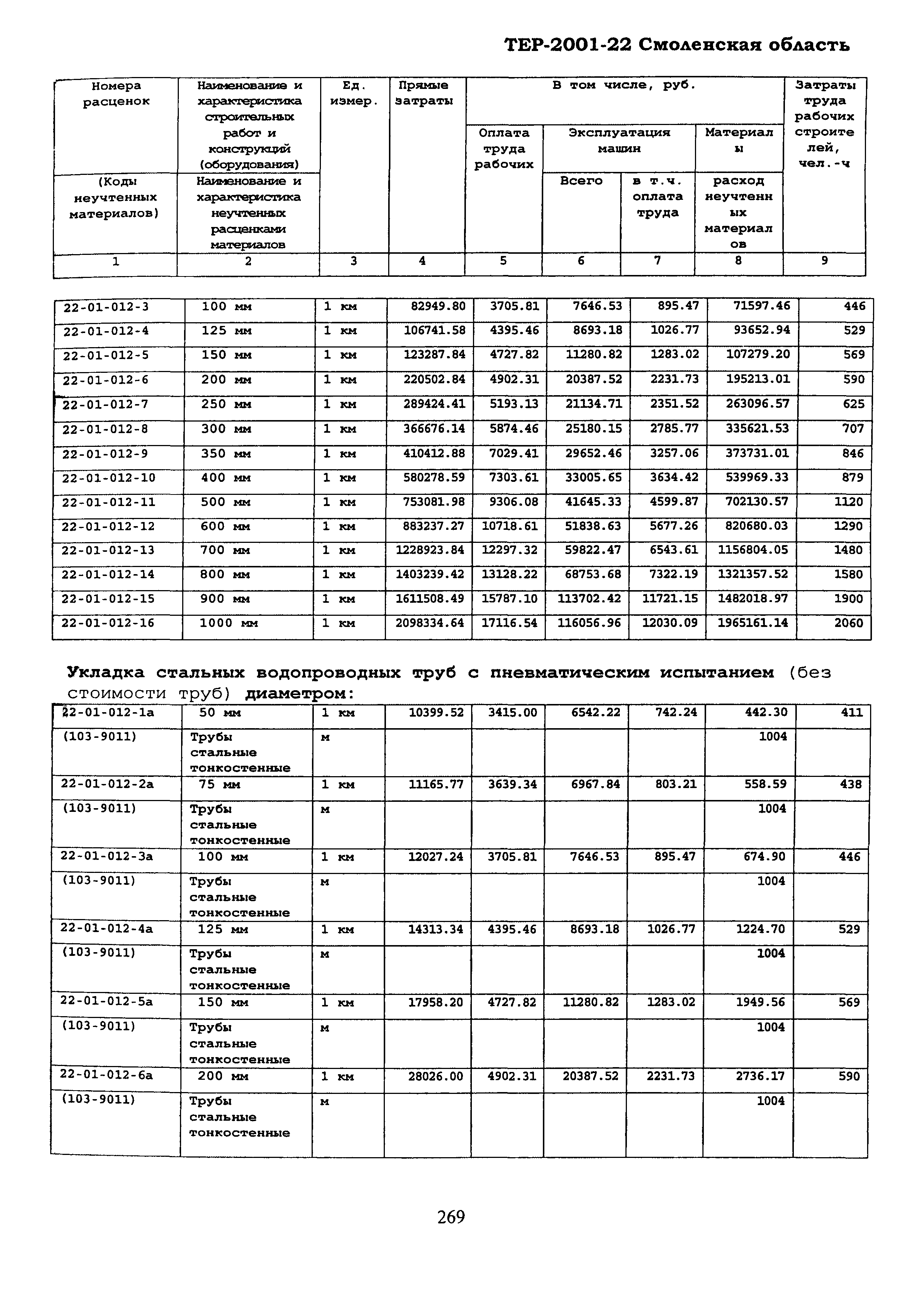 ТЕР Смоленская область 2001-22