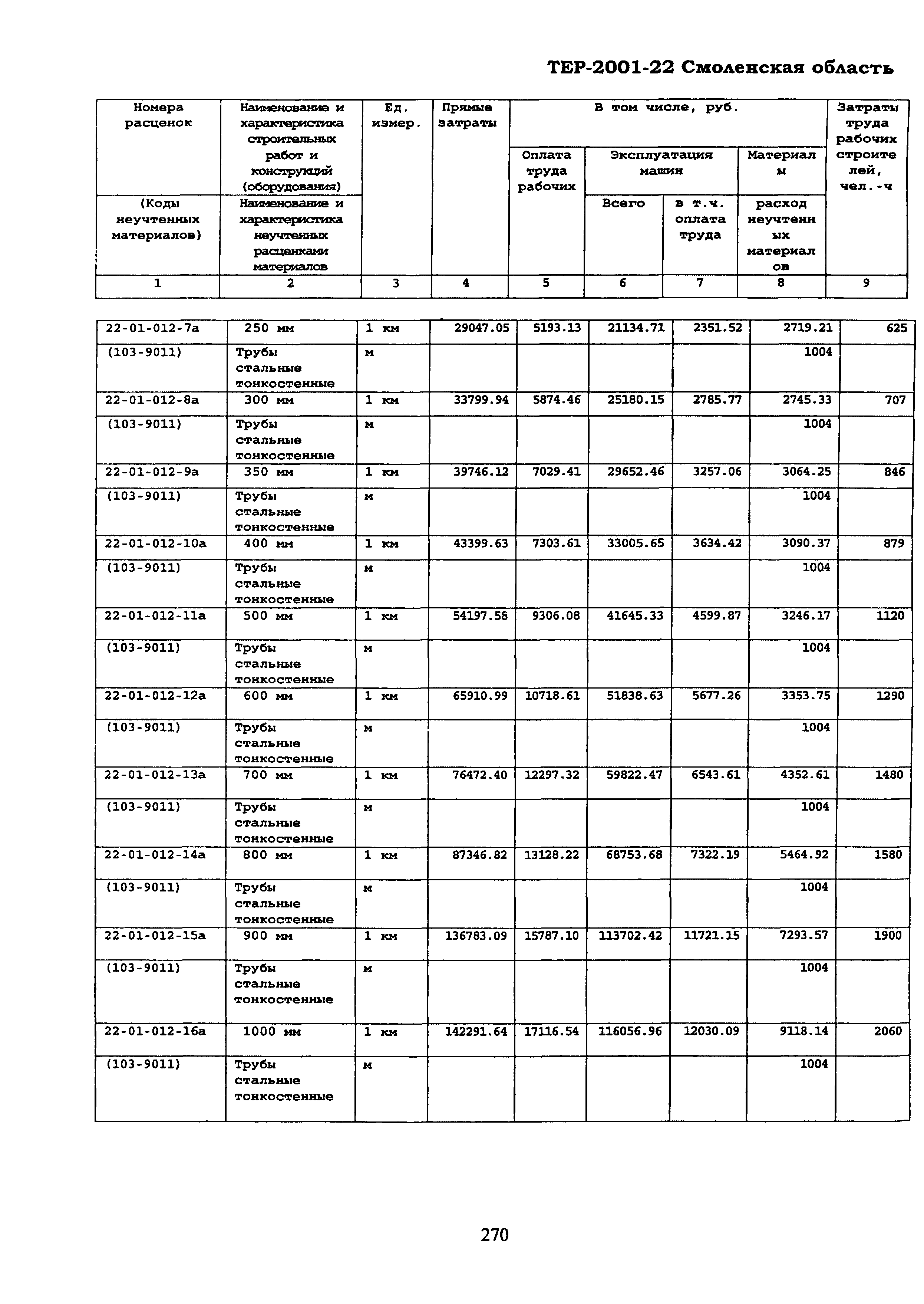 ТЕР Смоленская область 2001-22