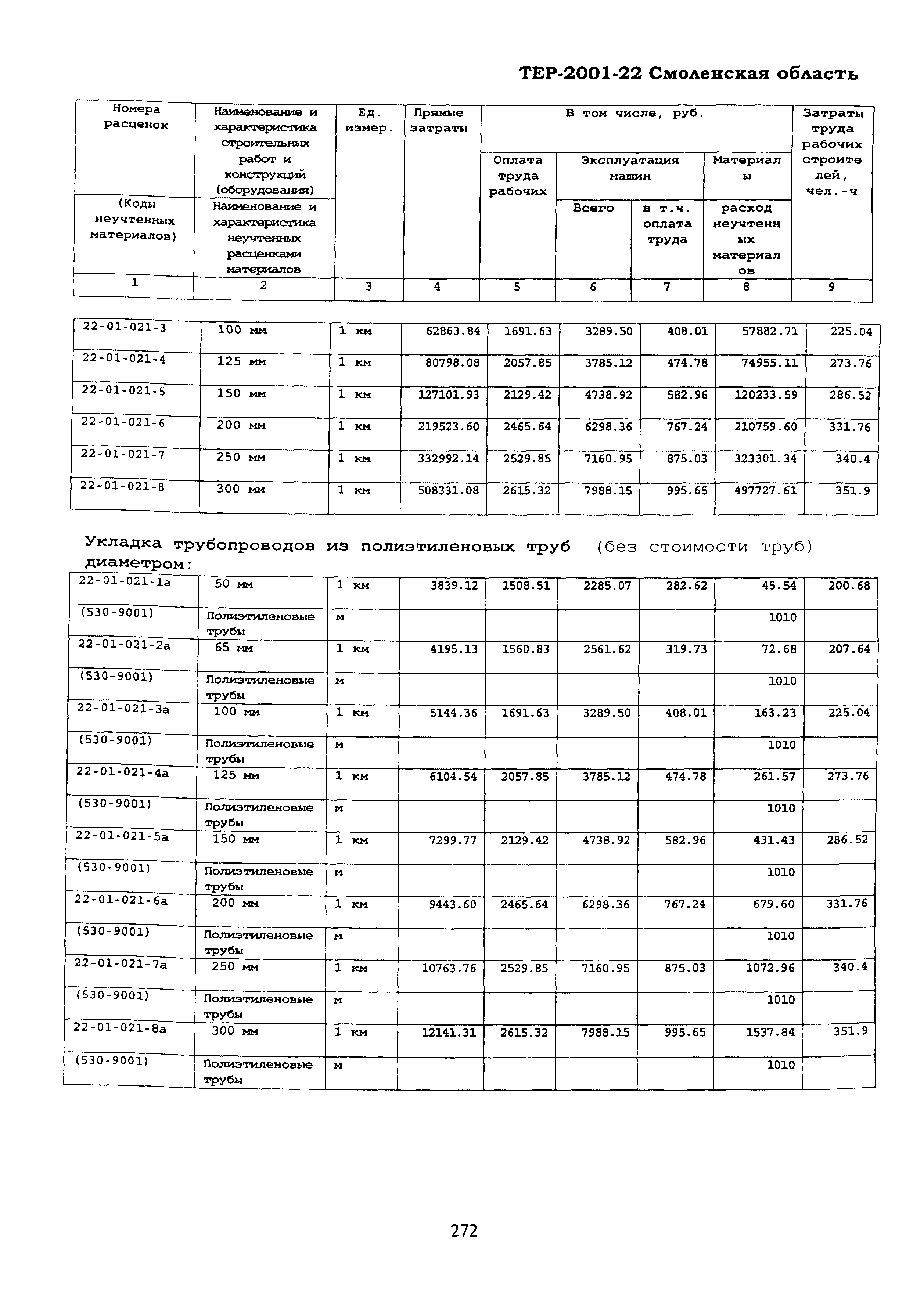 ТЕР Смоленская область 2001-22