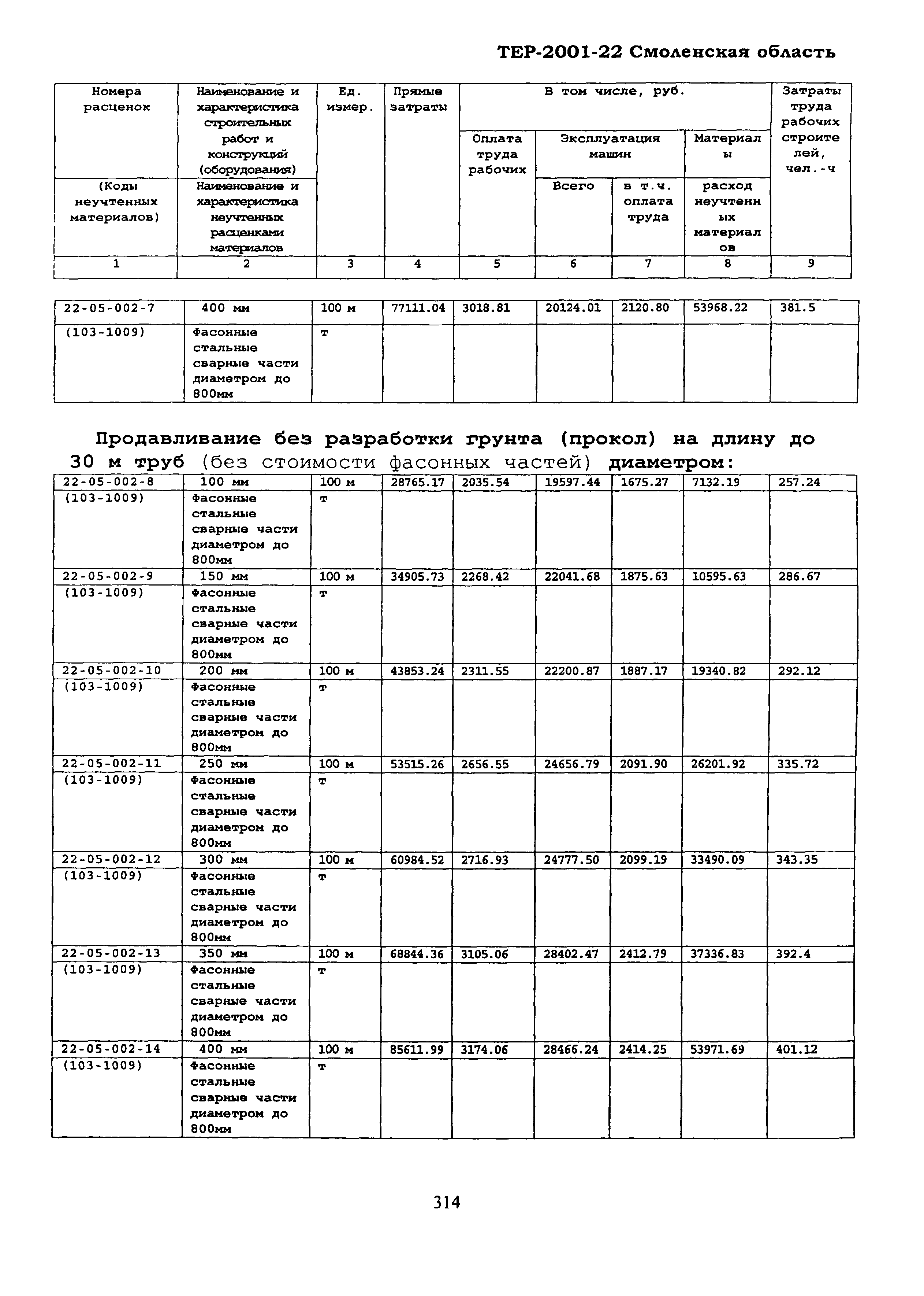 ТЕР Смоленская область 2001-22