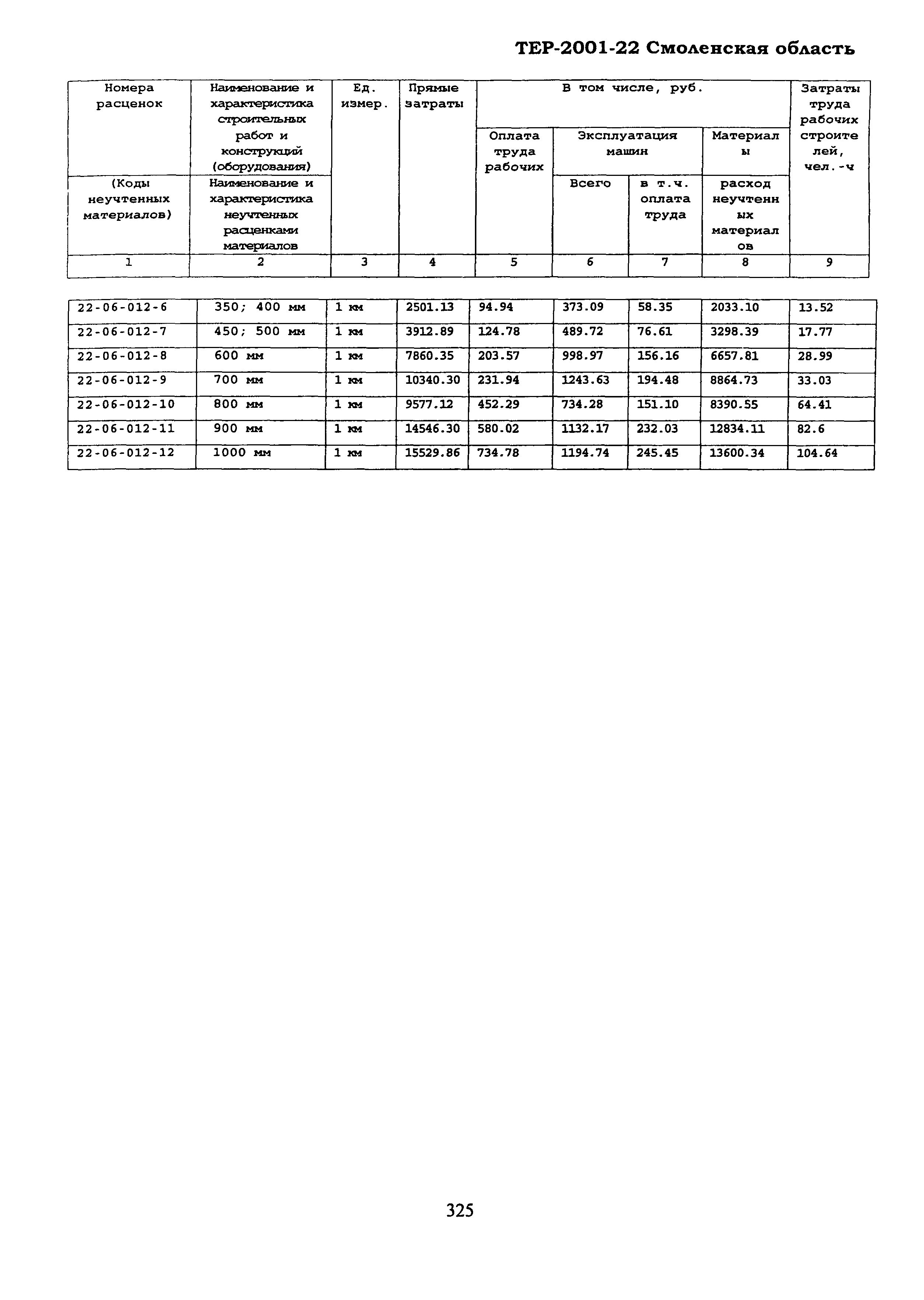 ТЕР Смоленская область 2001-22