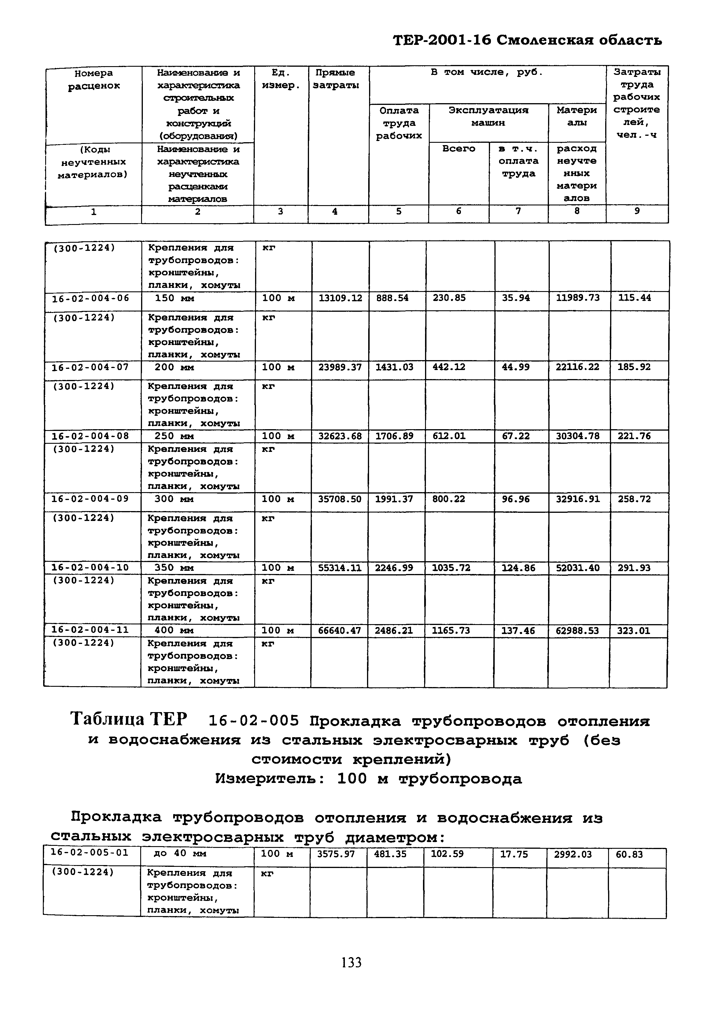 ТЕР Смоленская область 2001-16