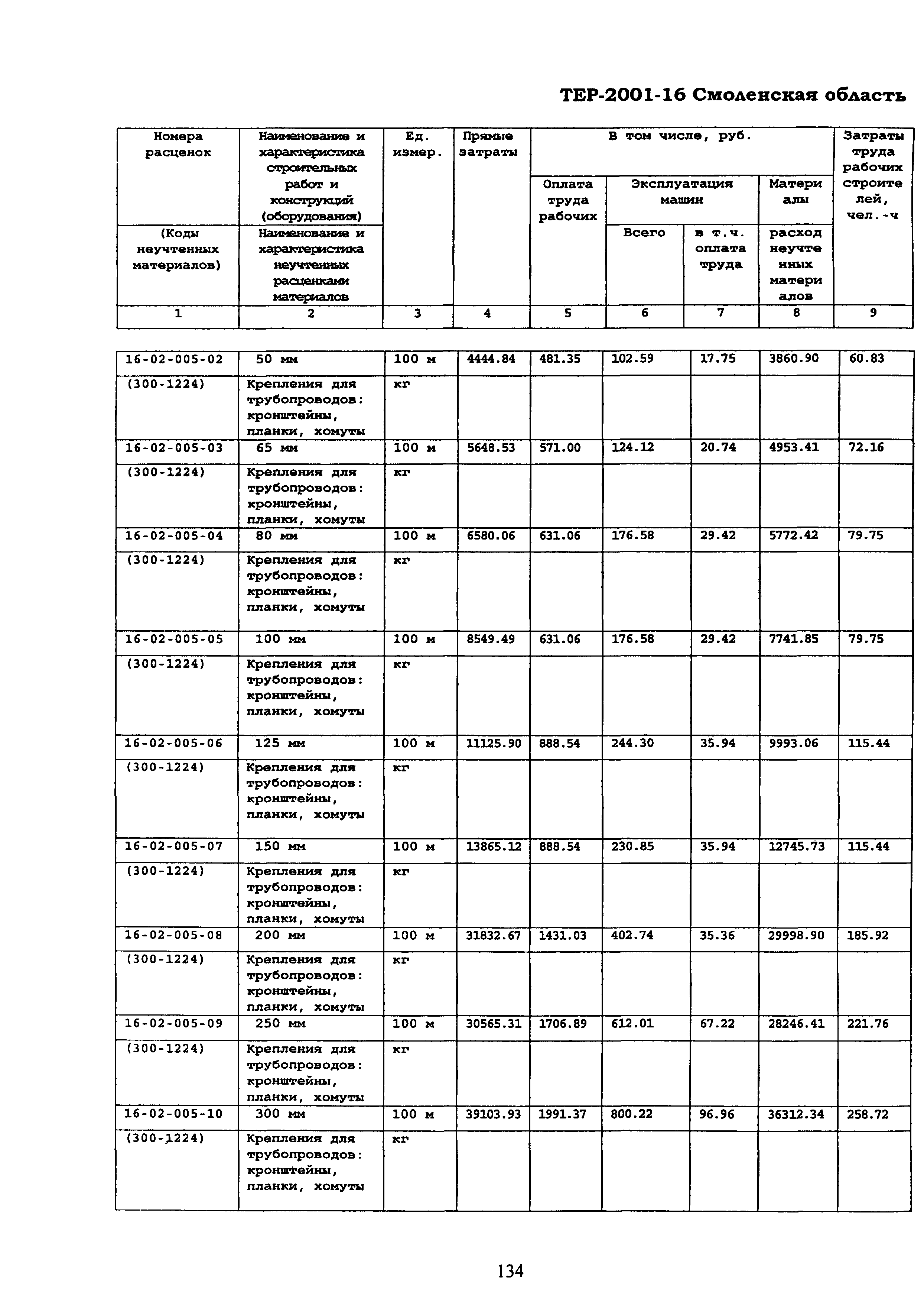 ТЕР Смоленская область 2001-16