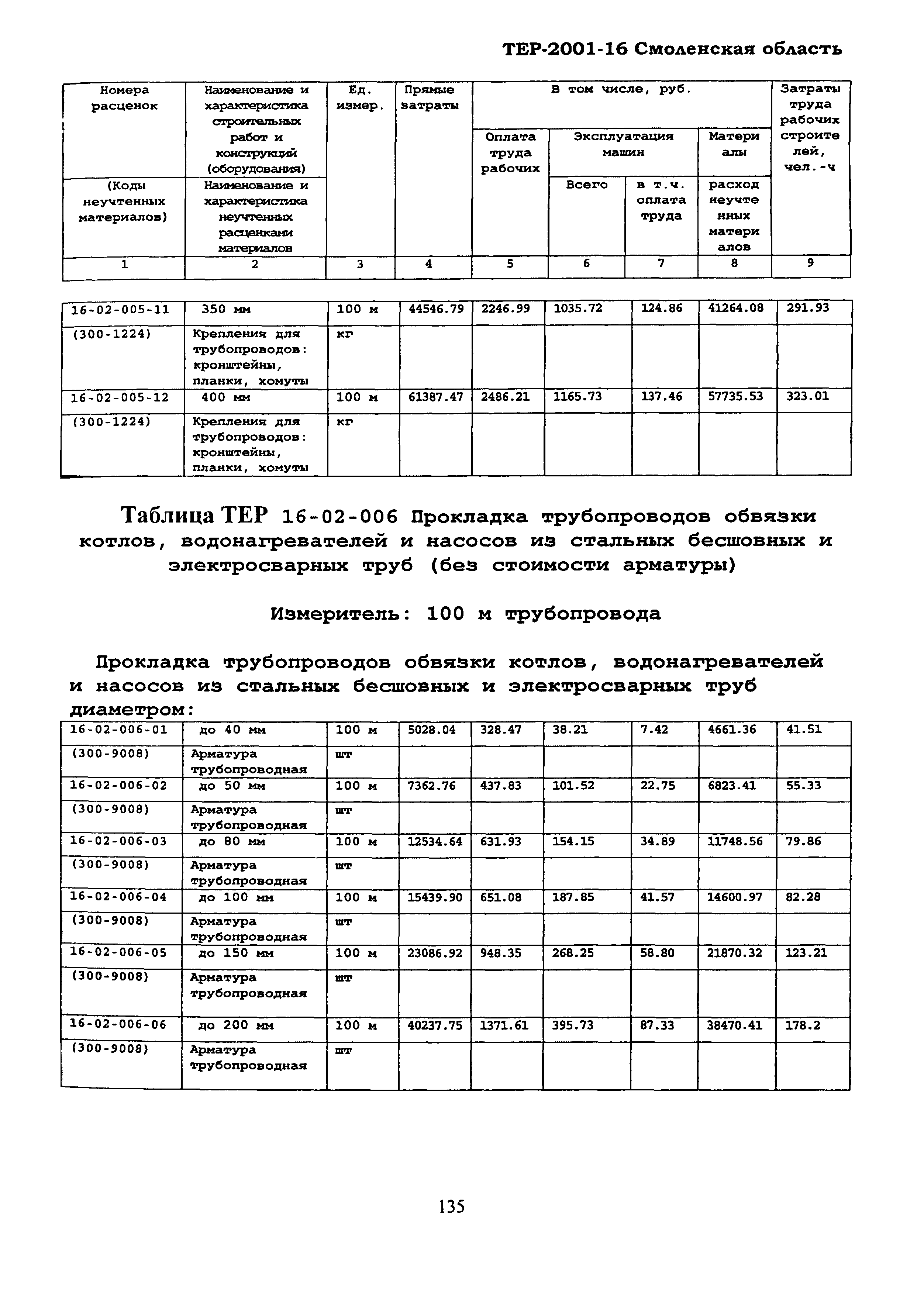 ТЕР Смоленская область 2001-16