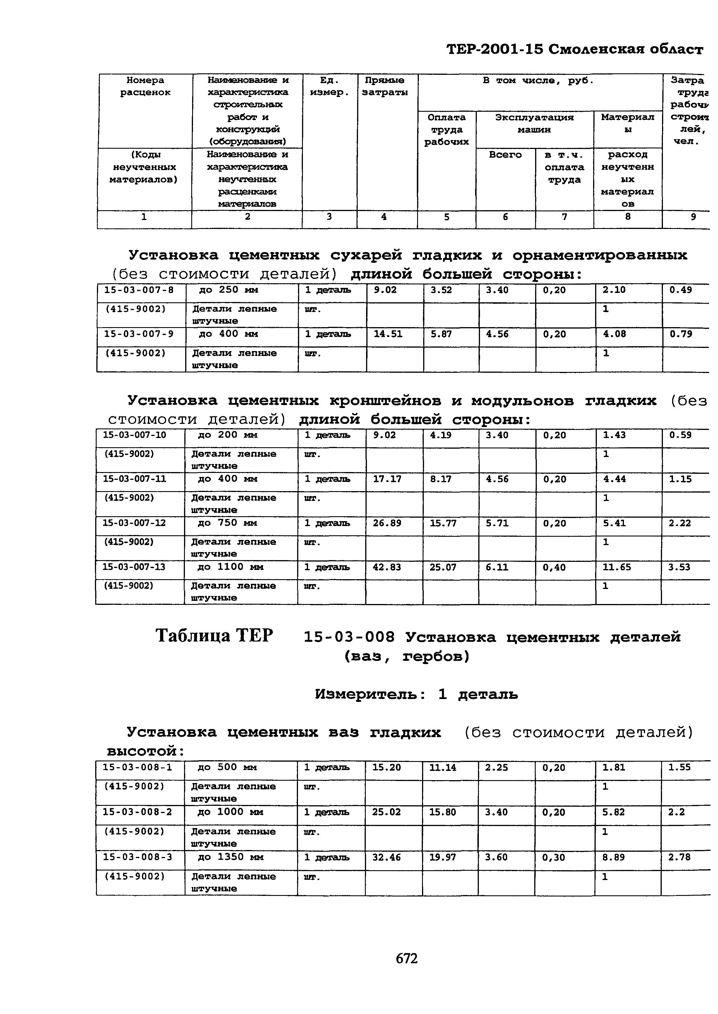 ТЕР Смоленская область 2001-15