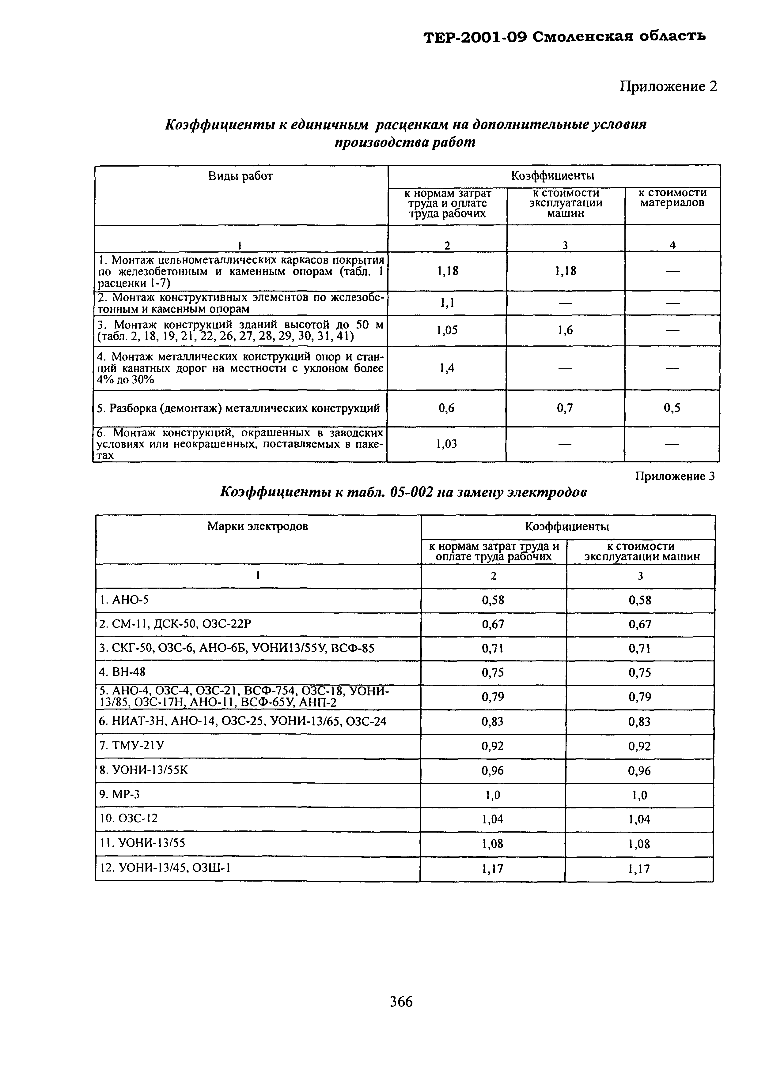 ТЕР Смоленская область 2001-09