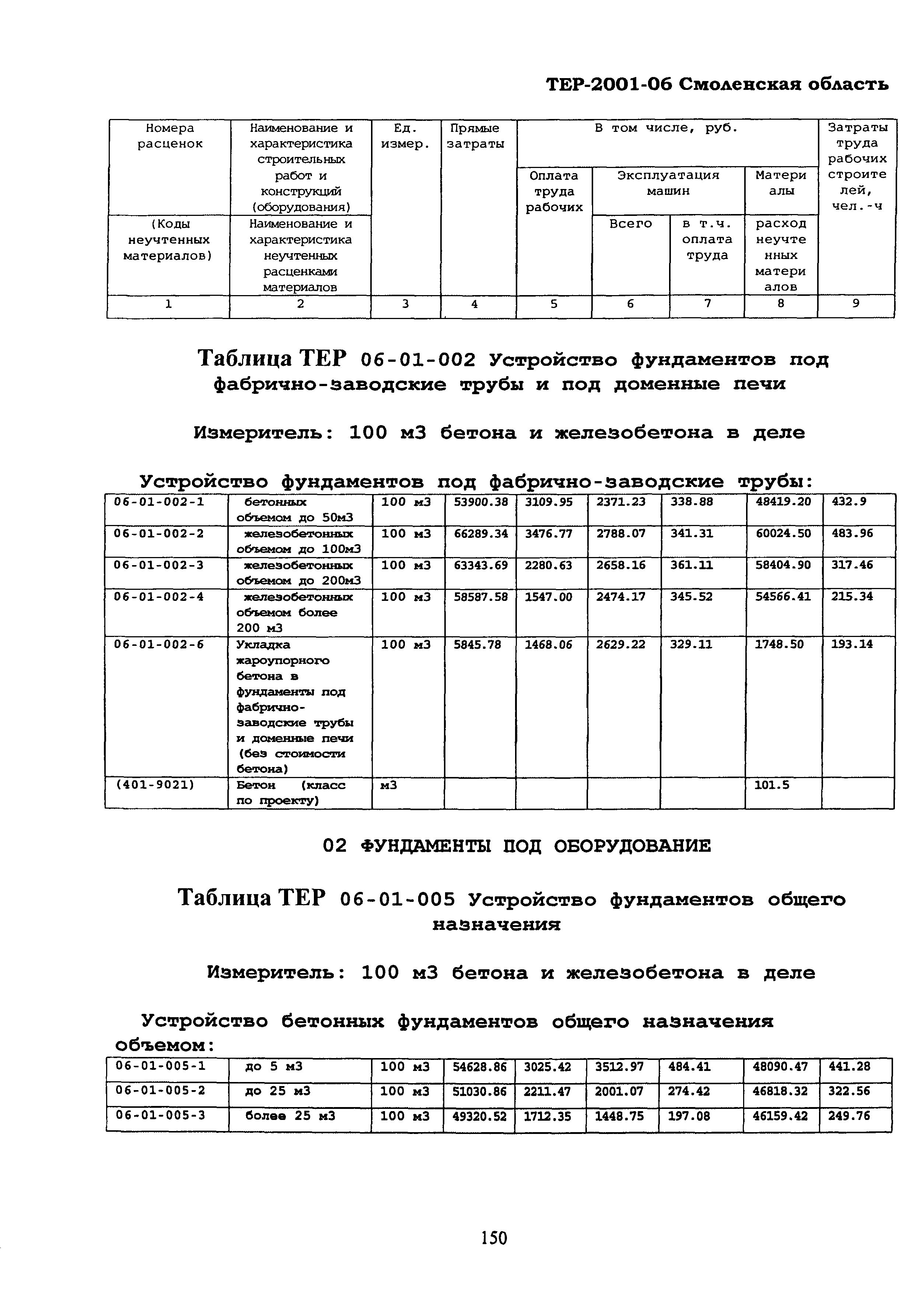 ТЕР Смоленская область 2001-06