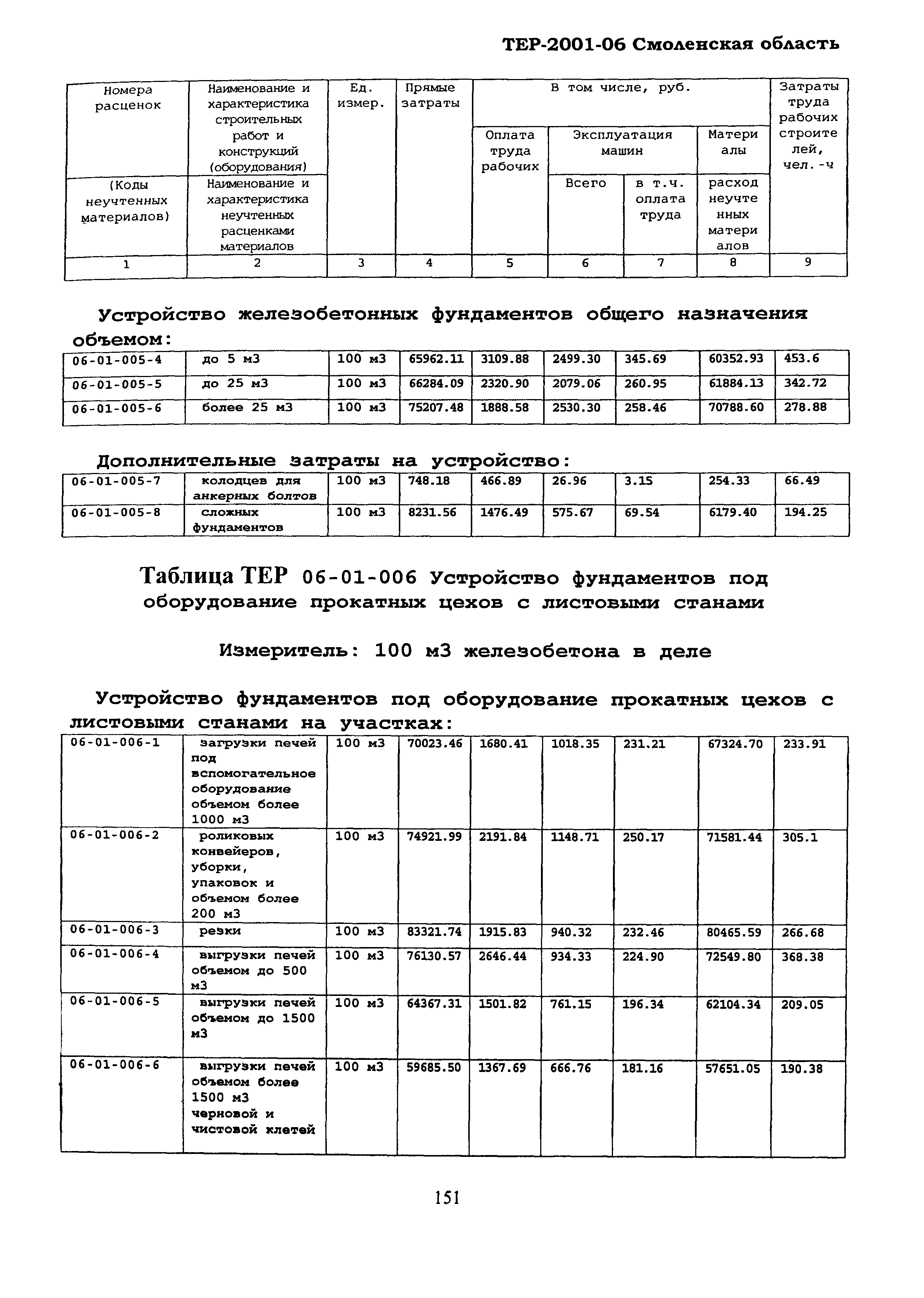 ТЕР Смоленская область 2001-06