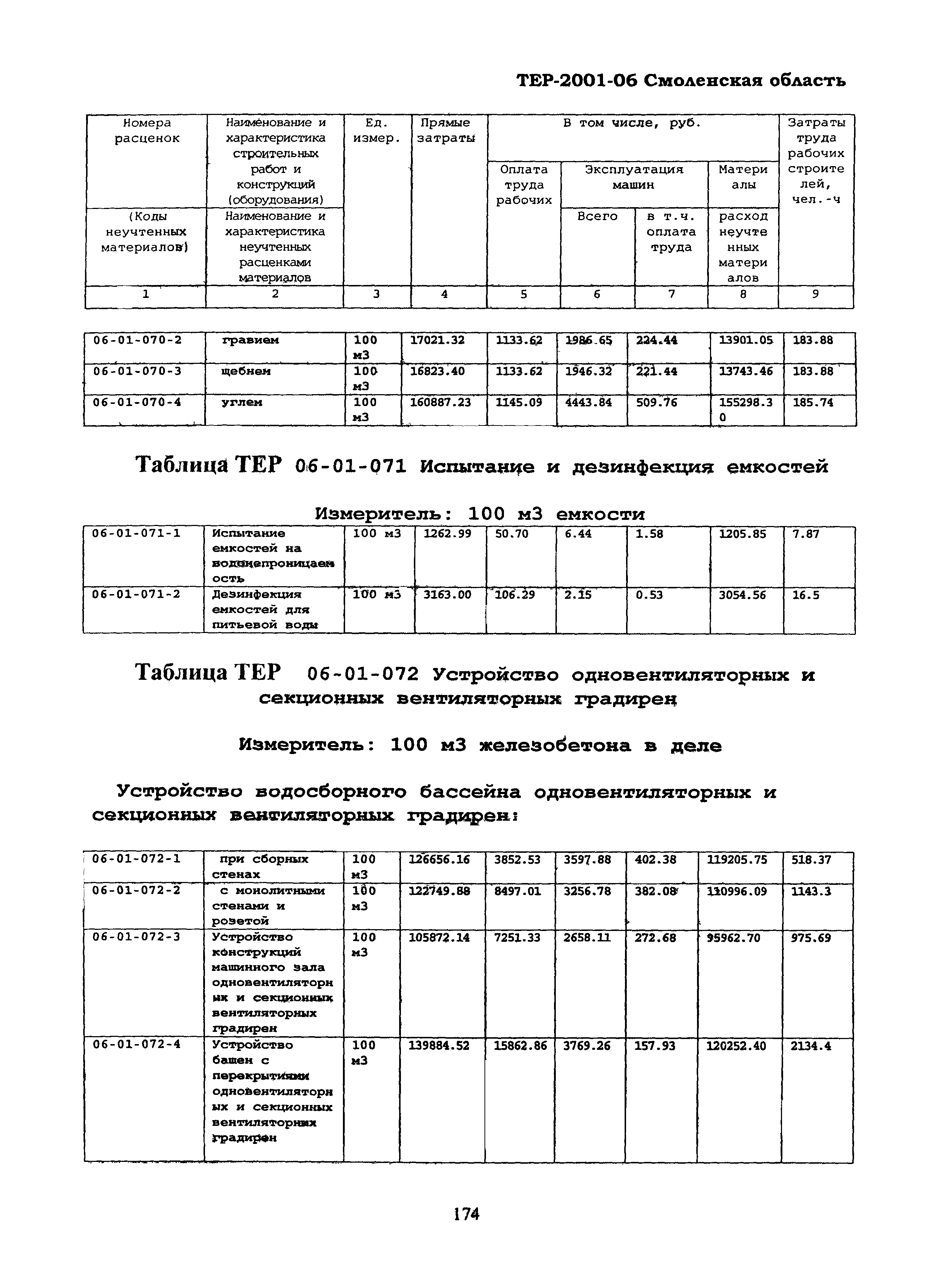 ТЕР Смоленская область 2001-06