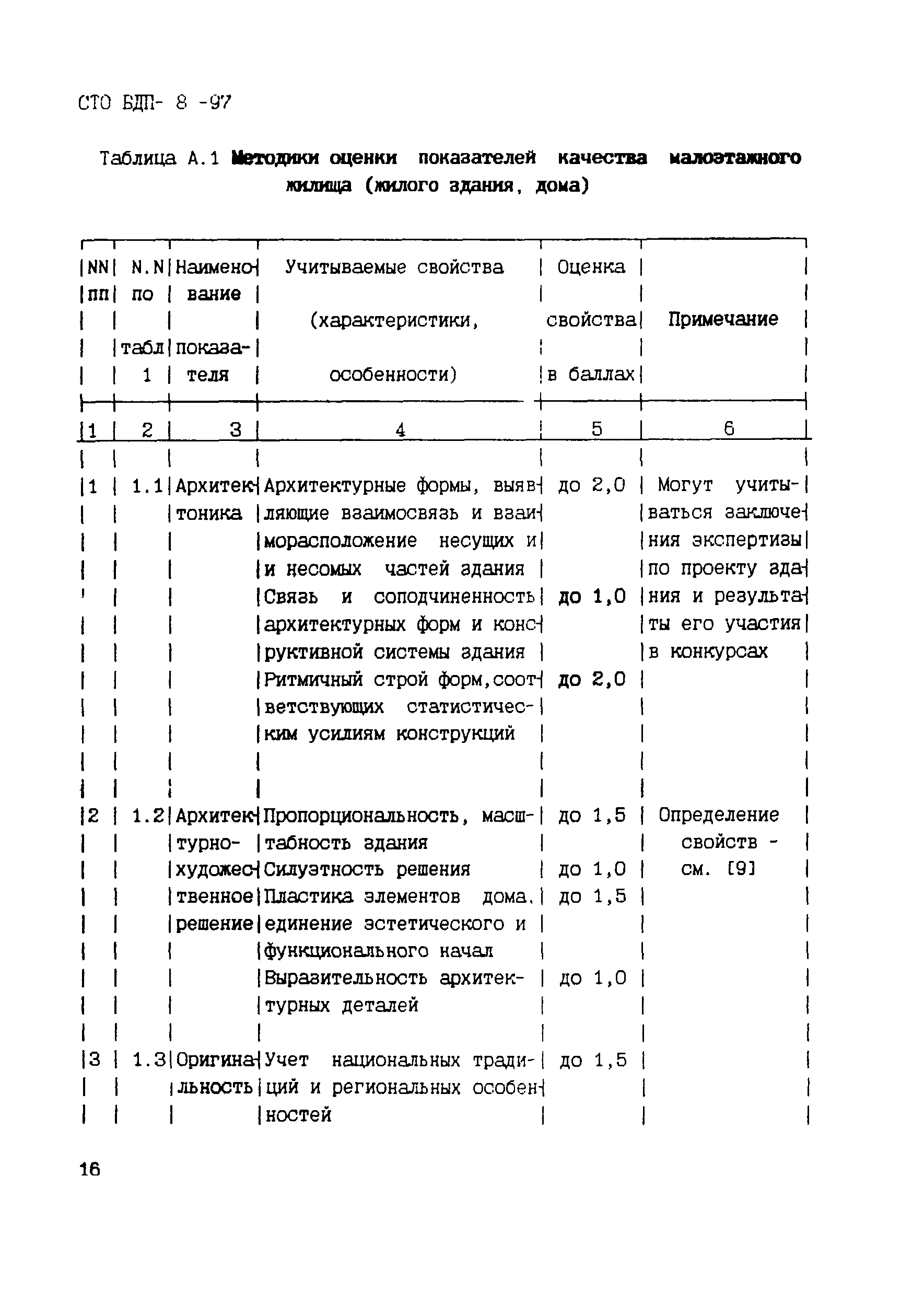 Скачать СТО БДП 8-97 Жилища малоэтажные. Оценка качества