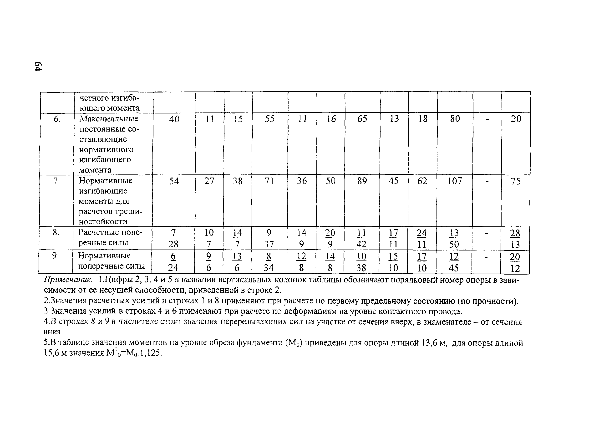 СТН ЦЭ 141-99