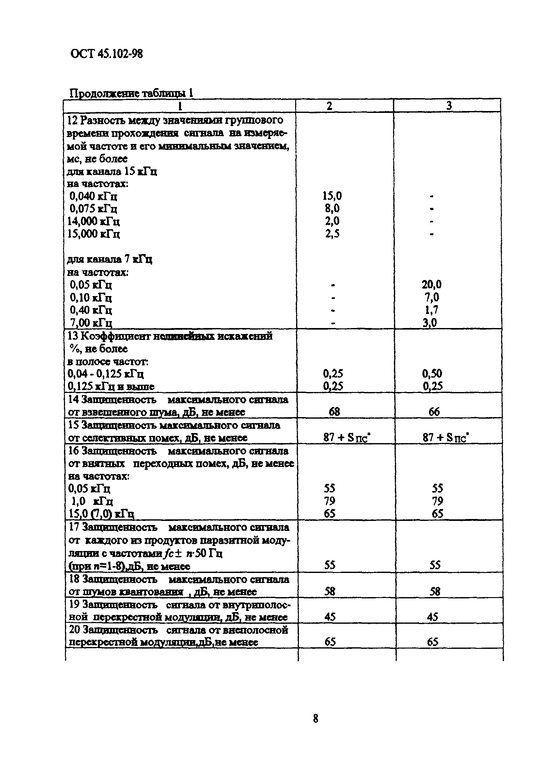 ОСТ 45.102-98