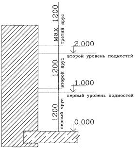 Высота яруса. Схема разбивки кирпичной кладки на ярусы. Схема организации кирпичной кладки внутренних стен по ярусам. Высота яруса кирпичной кладки. Схема разбивки этажа на ярусы.