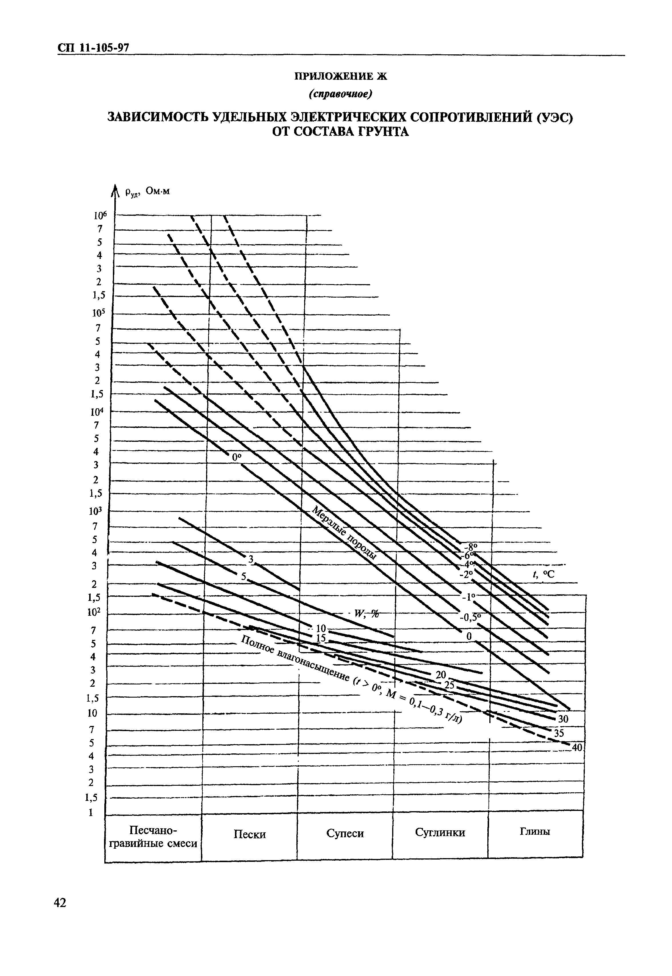 СП 11-105-97