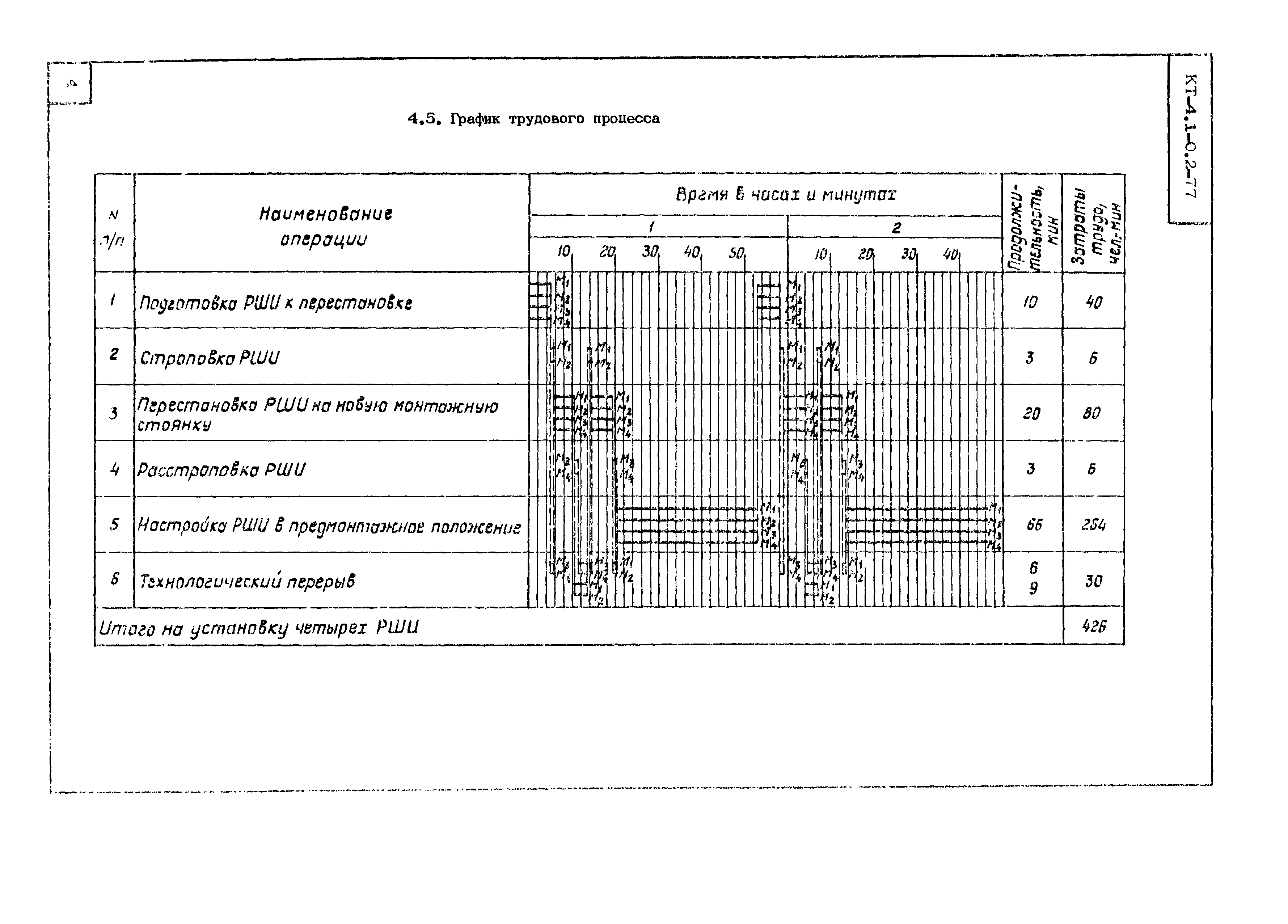 Технологическая карта КТ-4.1-0.2-77