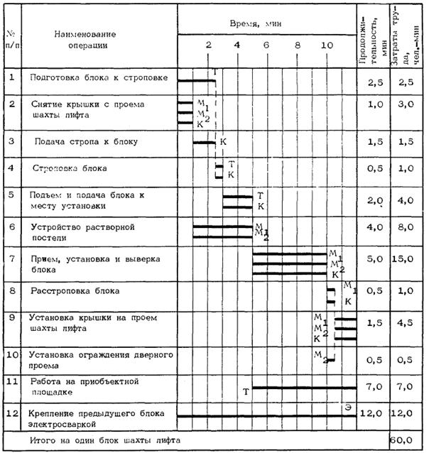Технологическая карта время. Монтаж лифтовых шахт технологическая карта. Технологическая карта монтажа лифта. Техкарта на монтаж Шахты лифта. Технологическая карта сборки лифтовой кабины.