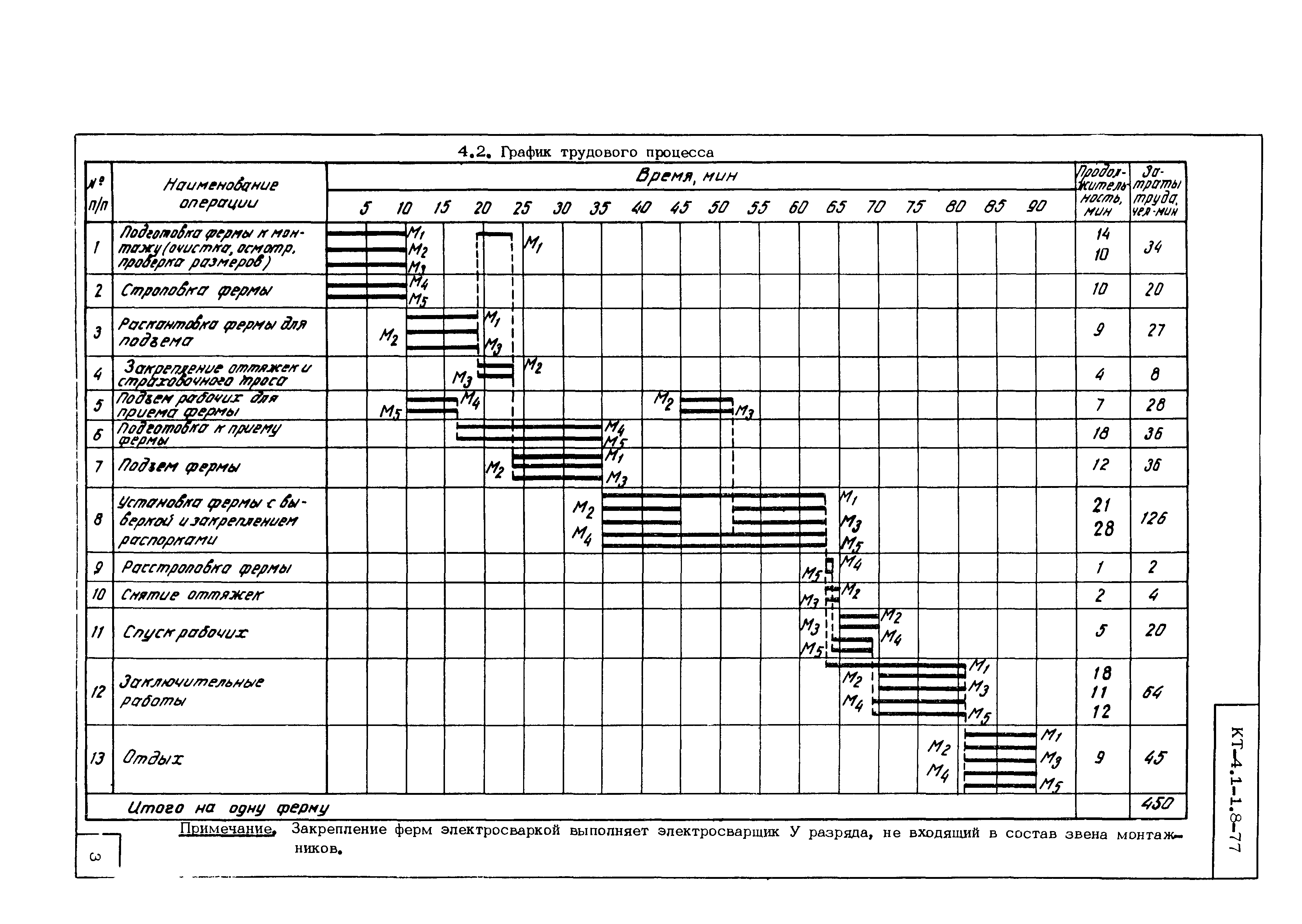 Технологическая карта на монтаж стального каркаса