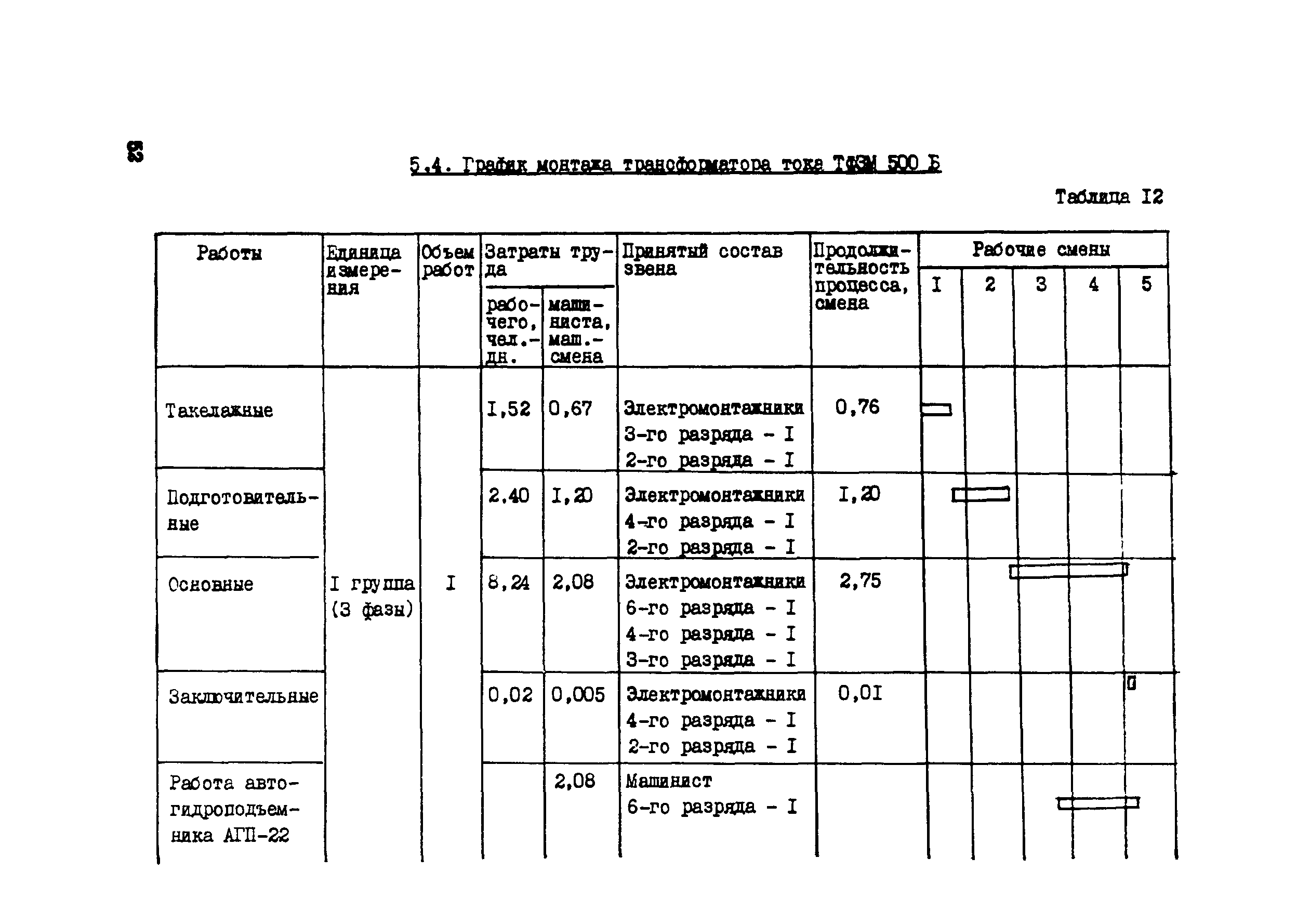 Технологическая карта на текущий ремонт силового трансформатора