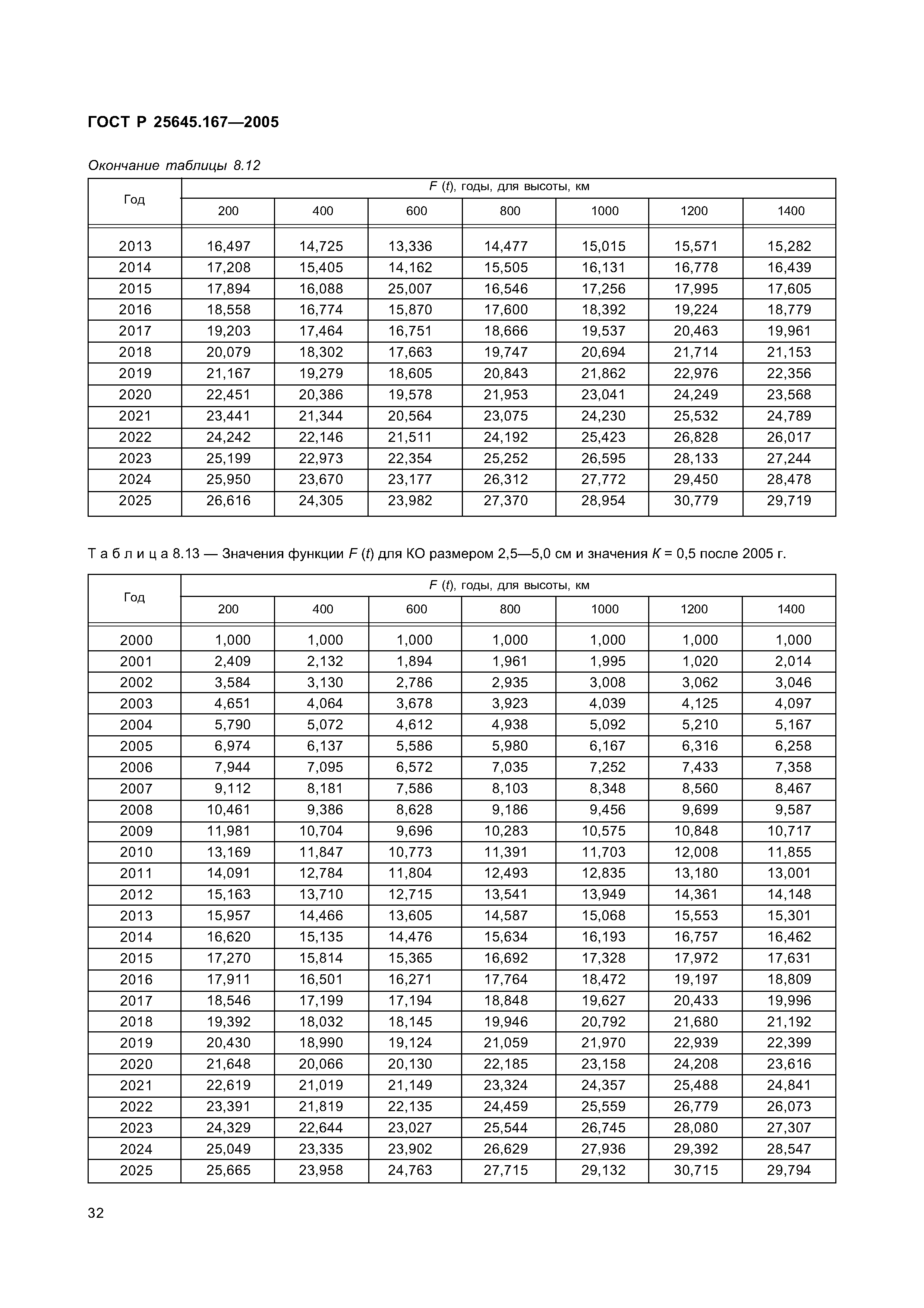ГОСТ Р 25645.167-2005