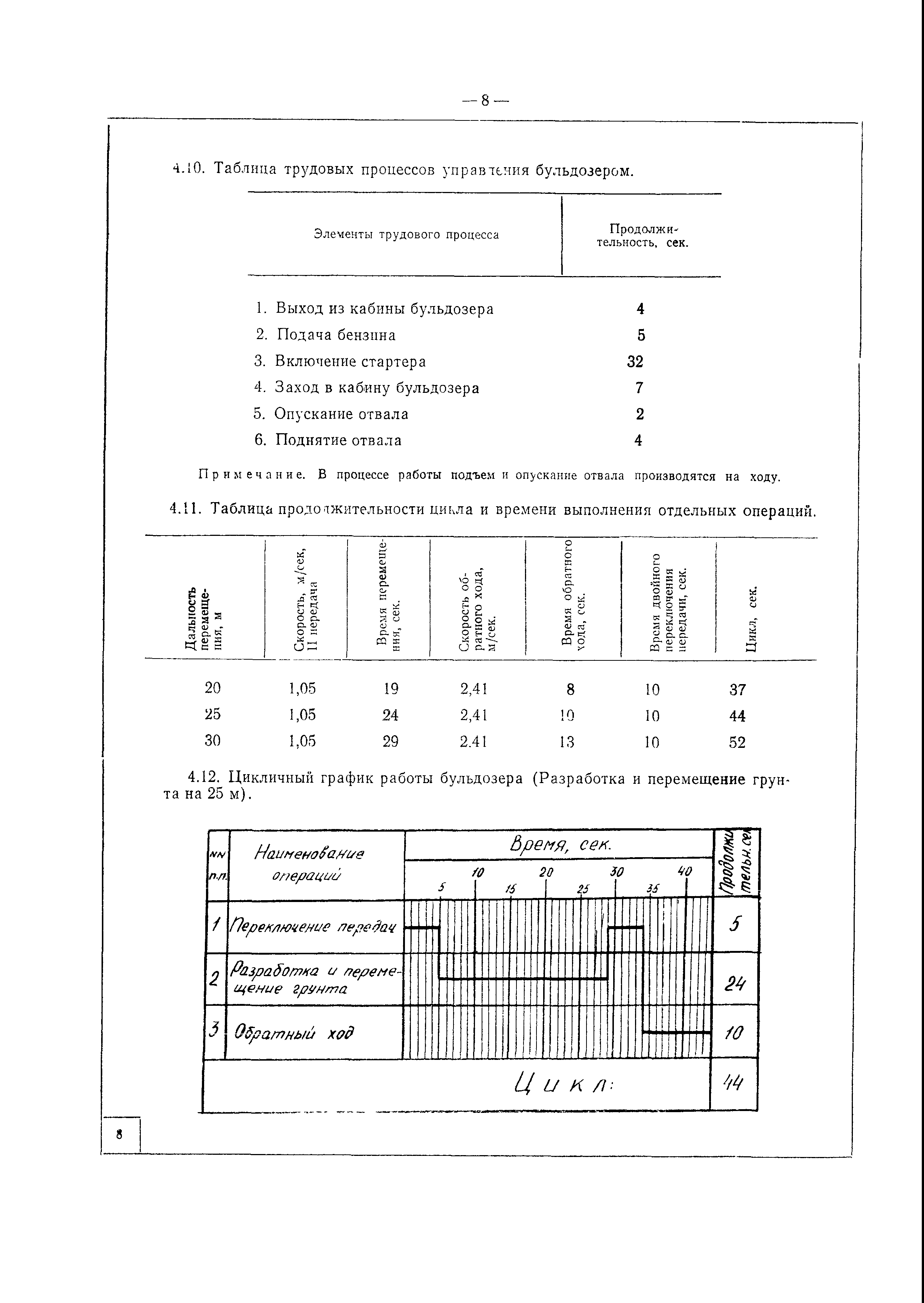 Карта трудового процесса 