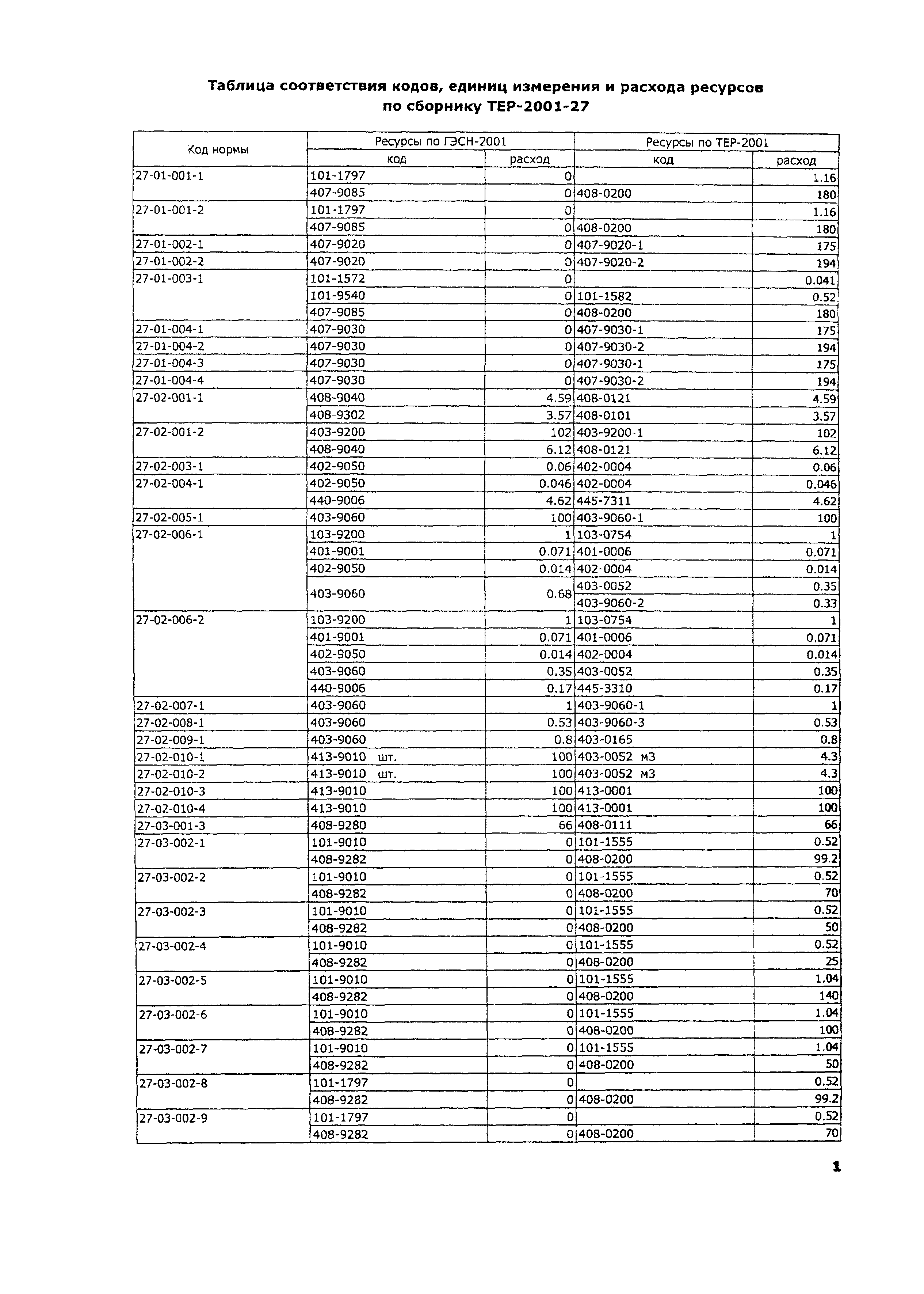 ТЕР 2001-27 Московской области