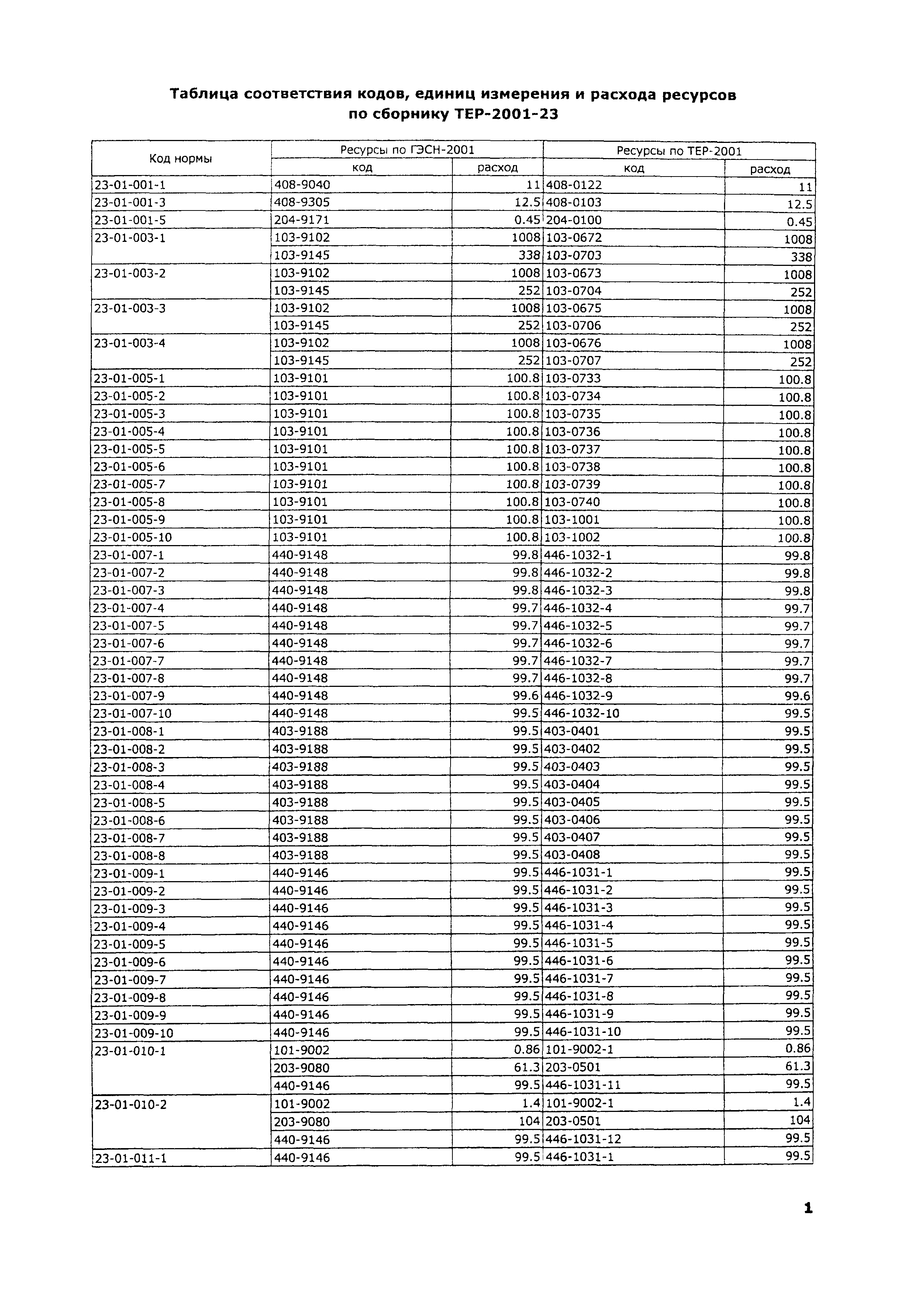 ТЕР 2001-23 Московской области