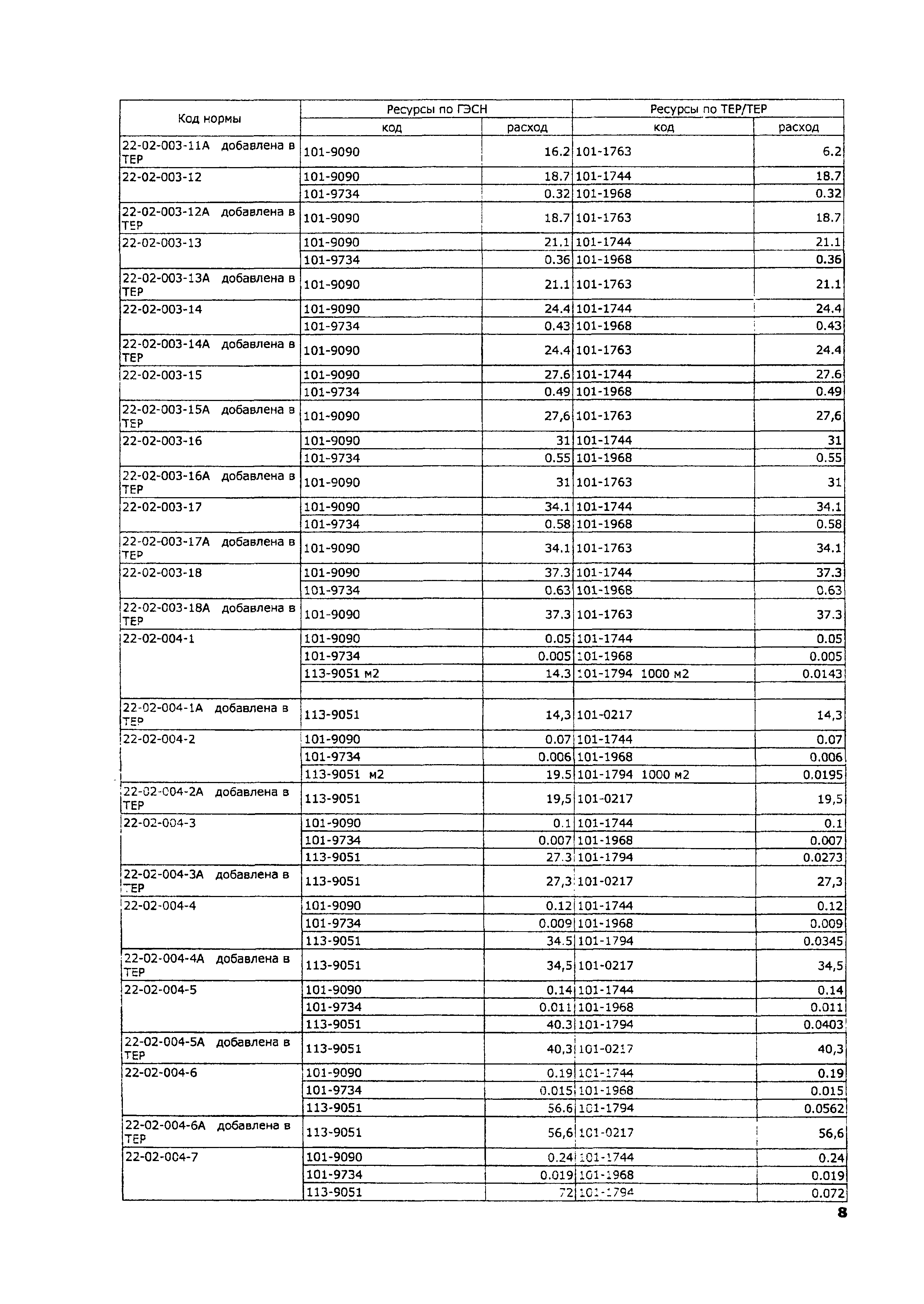 ТЕР 2001-22 Московской области