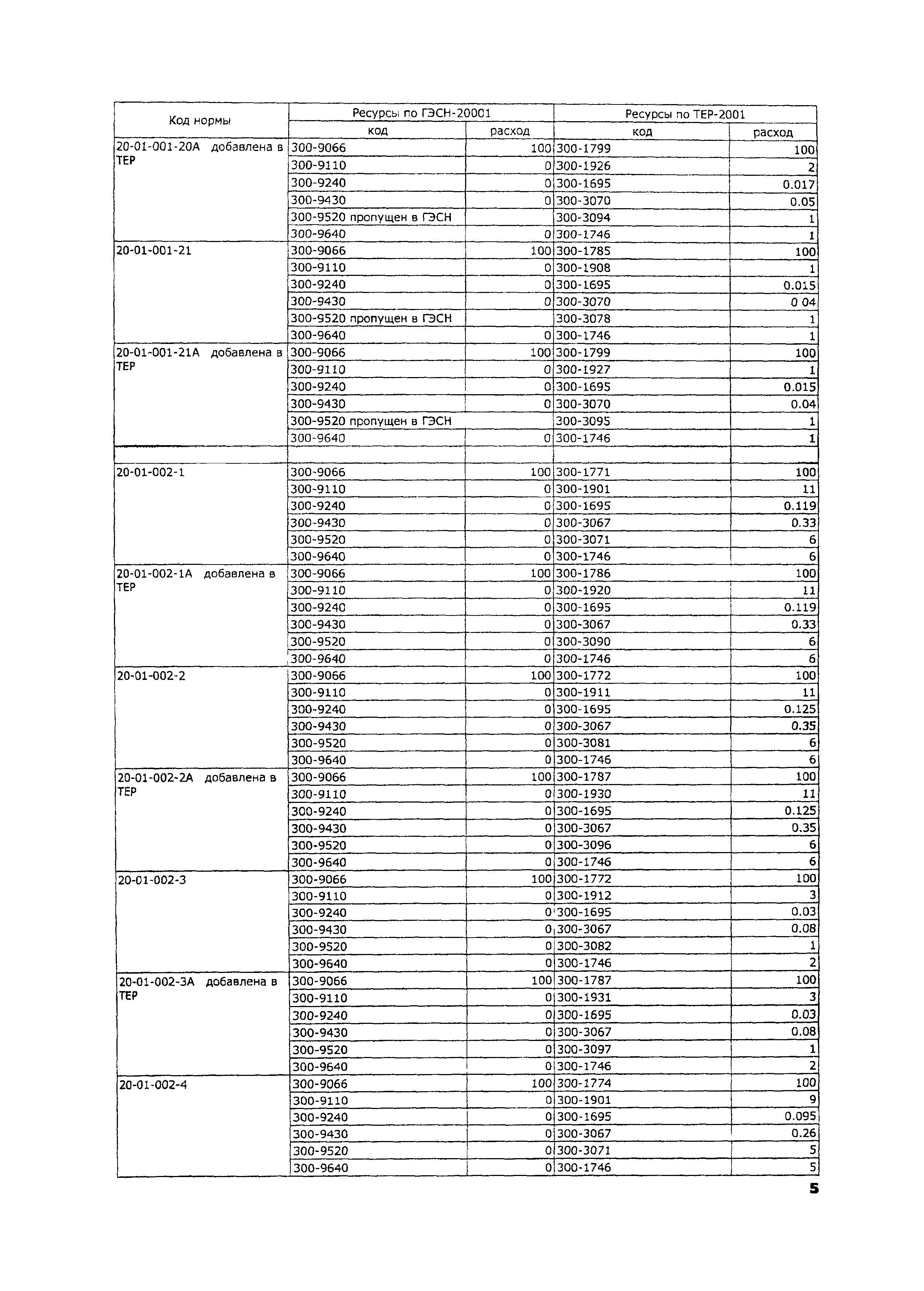 ТЕР 2001-20 Московской области