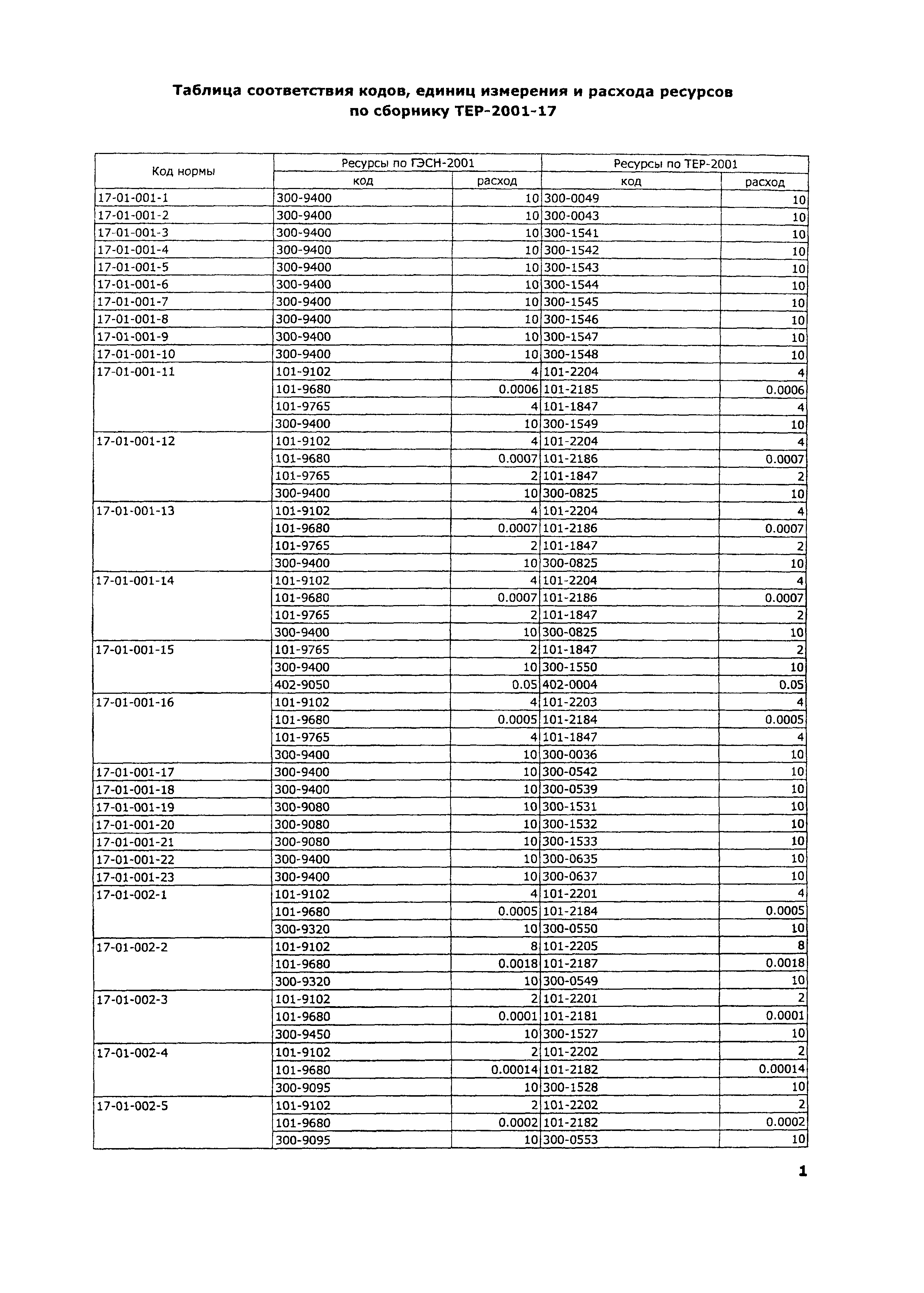 ТЕР 2001-17 Московской области