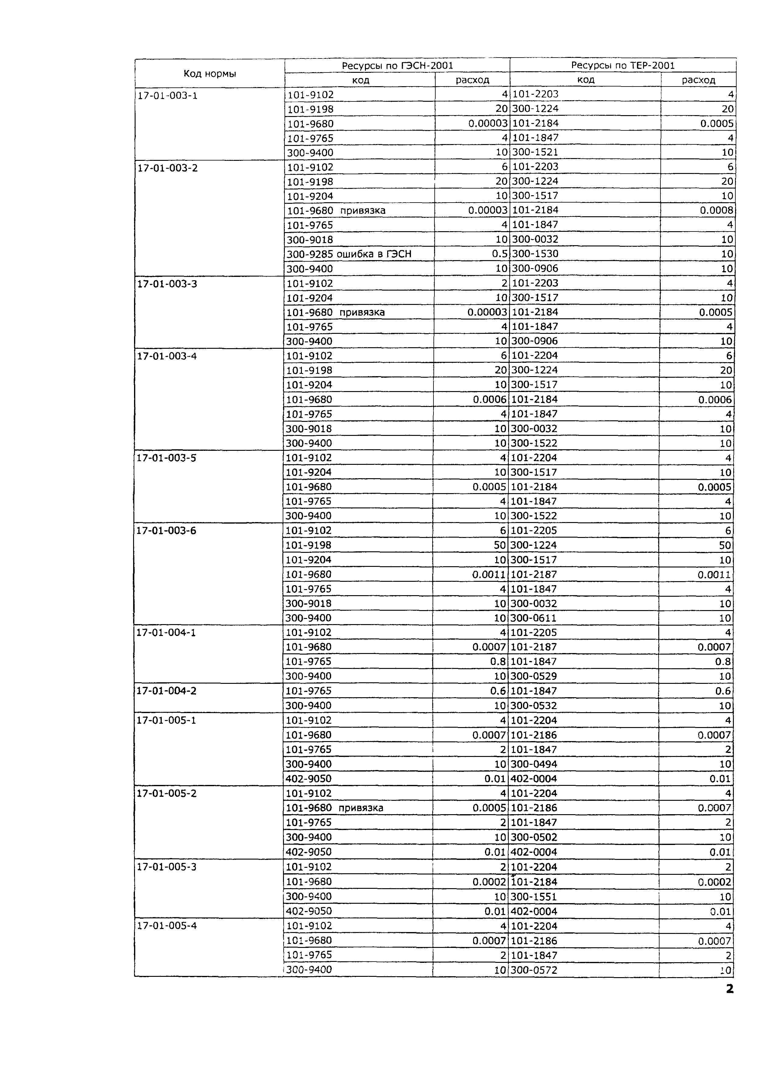 ТЕР 2001-17 Московской области