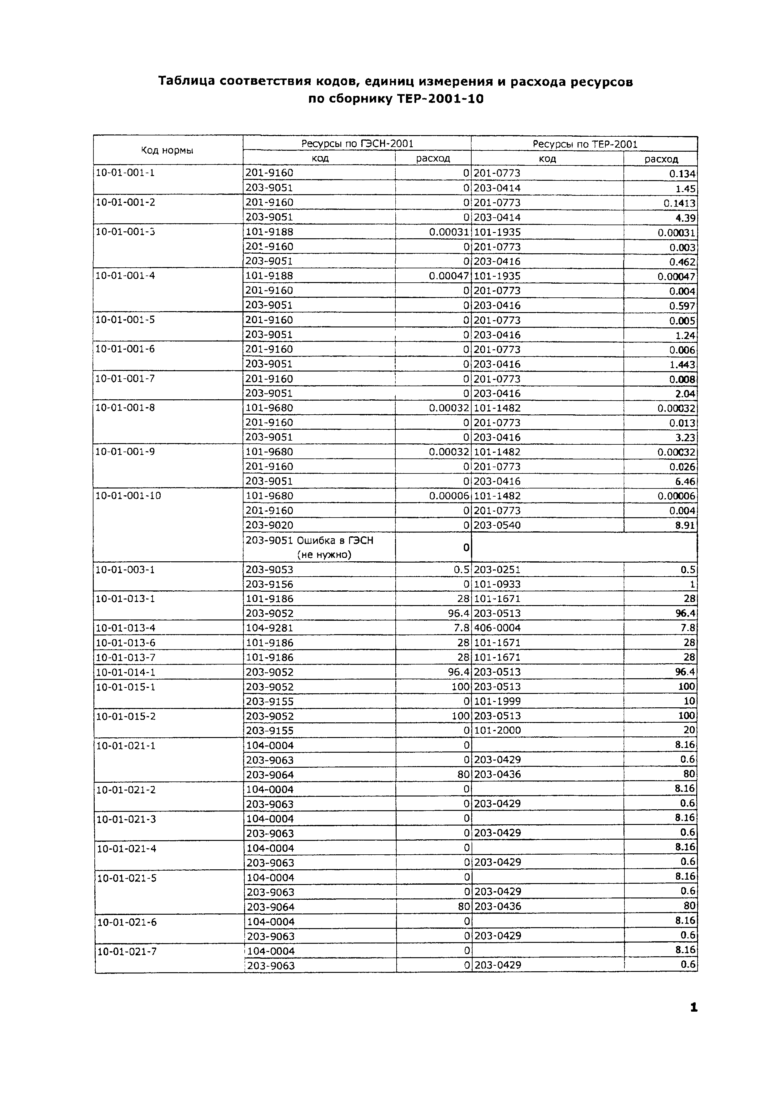 ТЕР 2001-10 Московской области