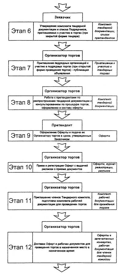 Подрядные торги в строительстве