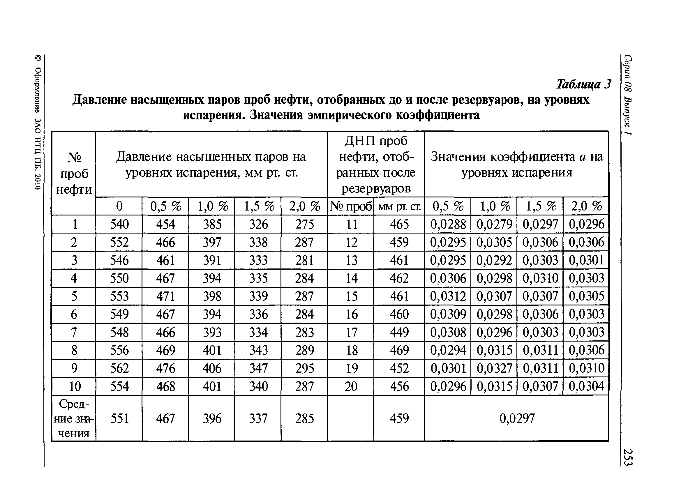 Давление насыщенных паров нефтепродукта. Давление насыщенных паров нефти таблица.