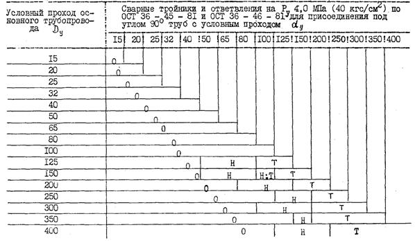 Условный проход трубопровода 100. Условный проход трубопровода таблица. Условный проход трубы это. Градация условный проход.
