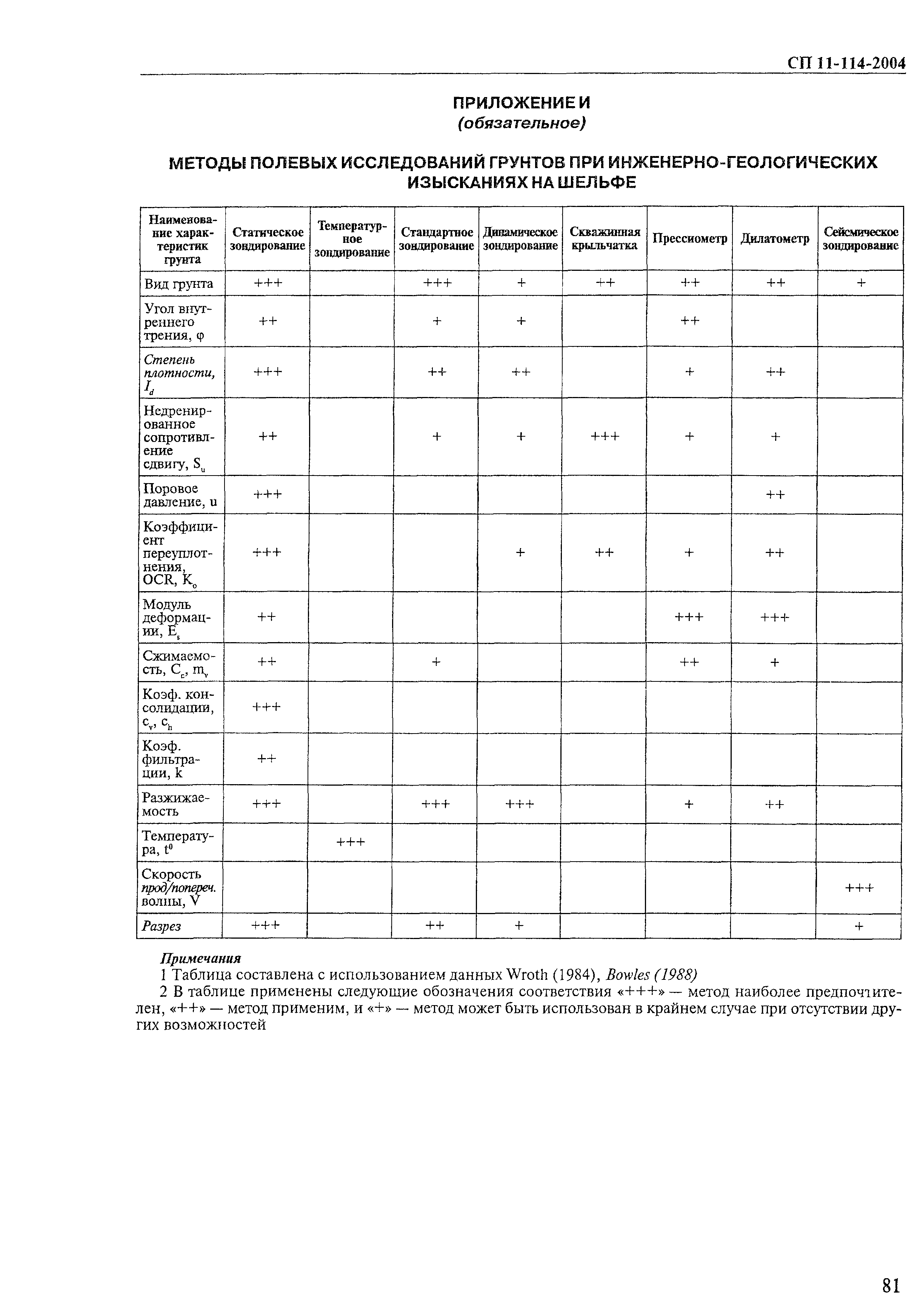 Скачать СП 11-114-2004 Инженерные изыскания на континентальном шельфе для  строительства морских нефтегазопромысловых сооружений