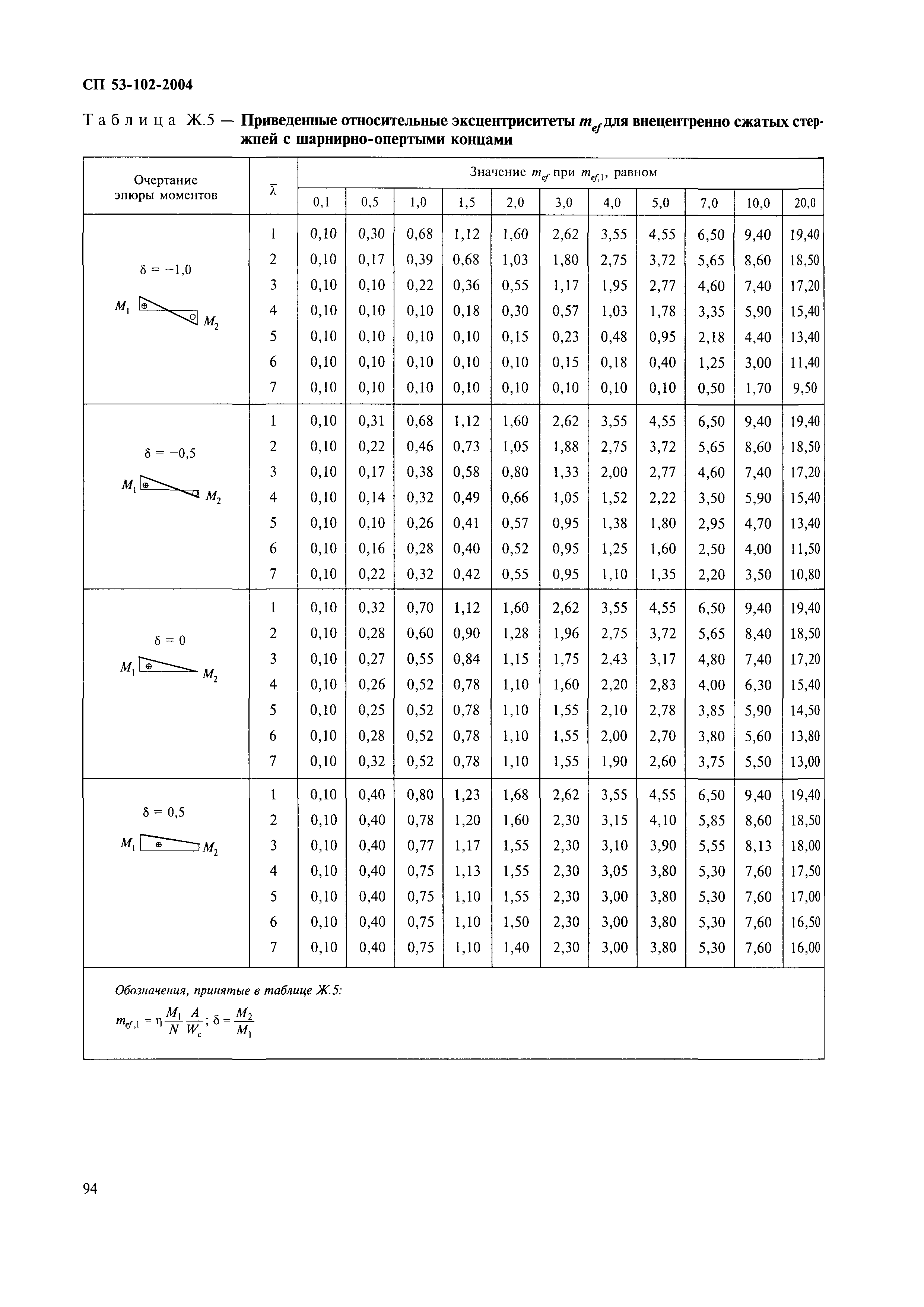 СП 53-102-2004