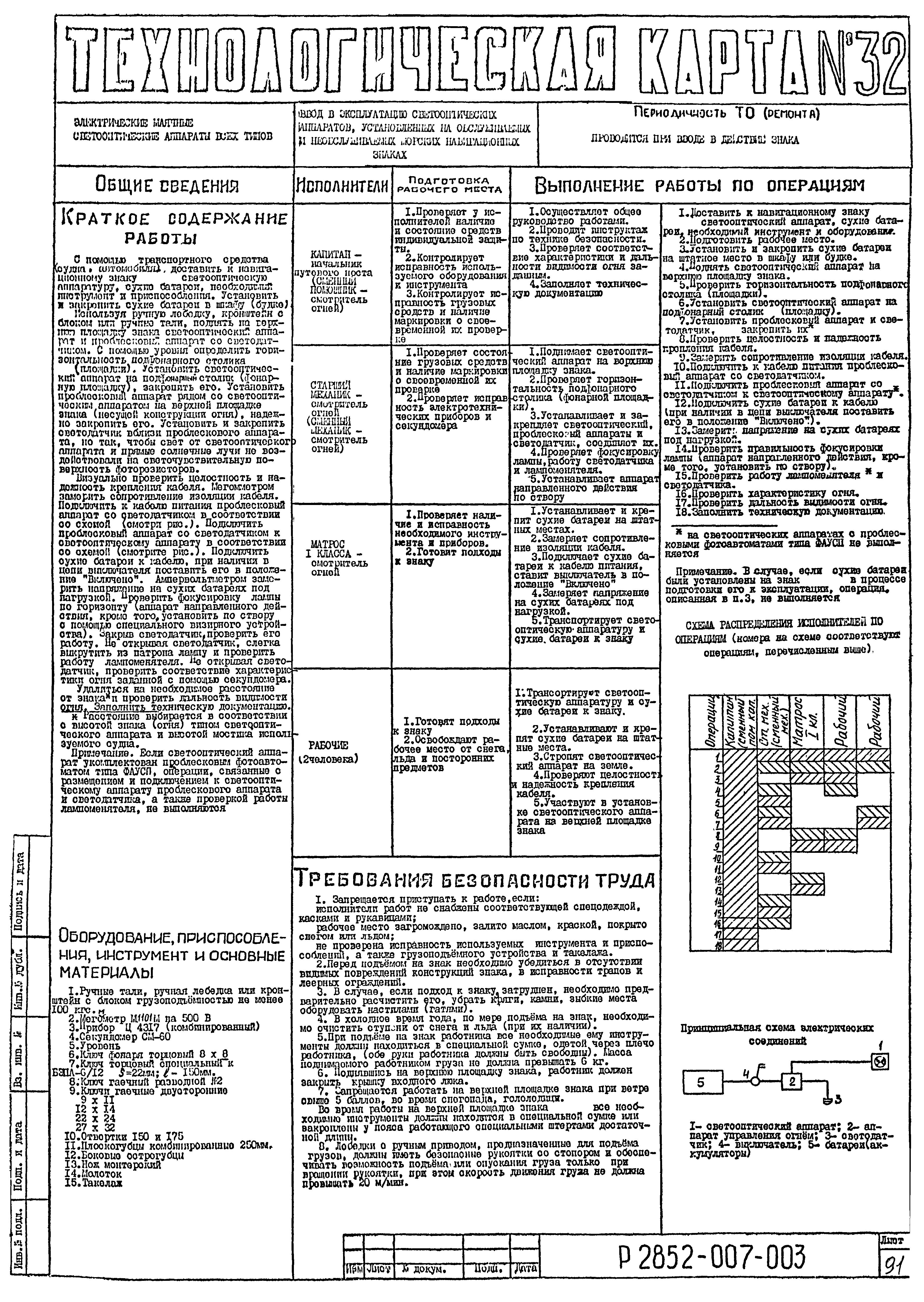 Технологическая карта 32