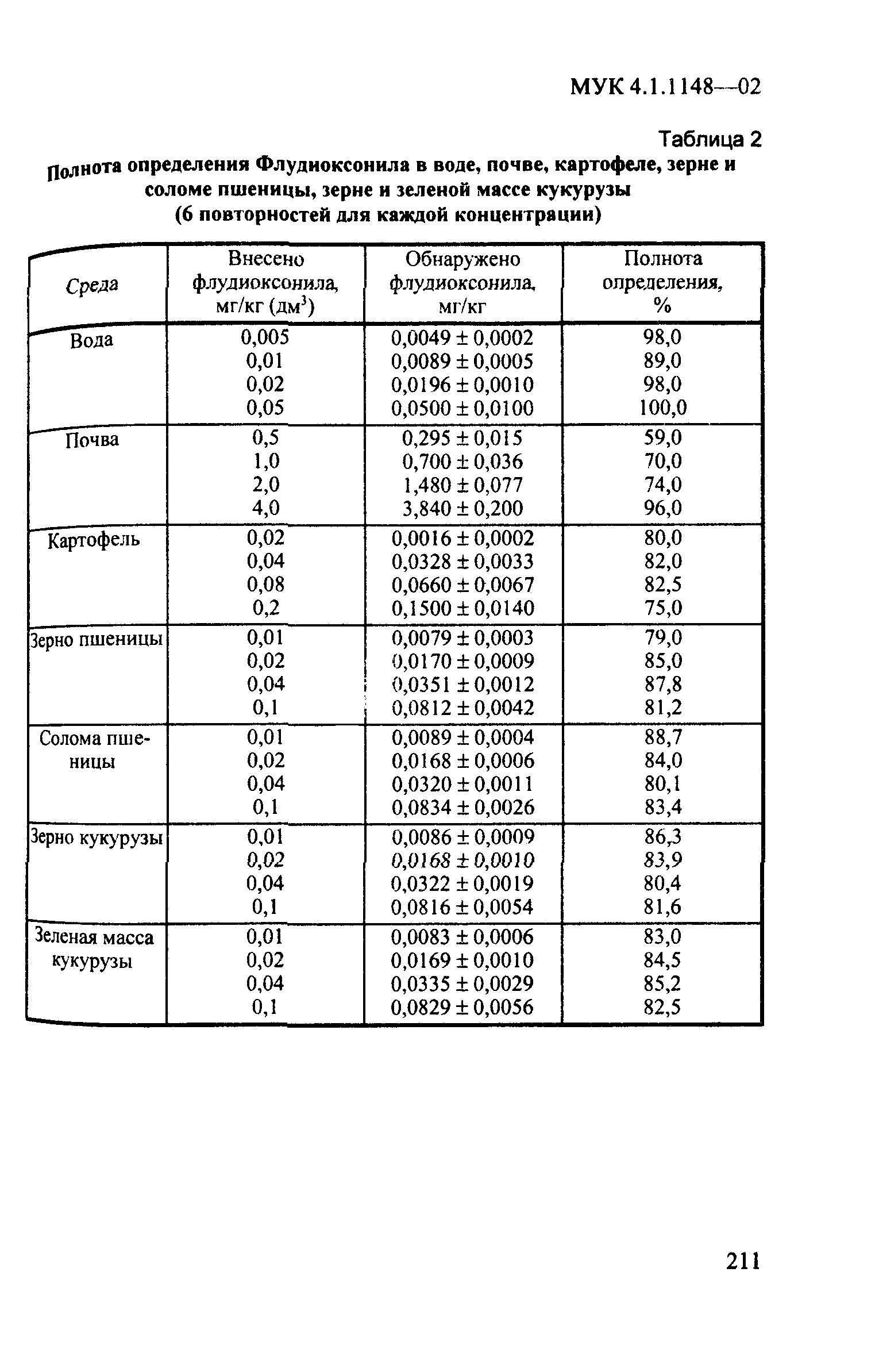 МУК 4.1.1148-02