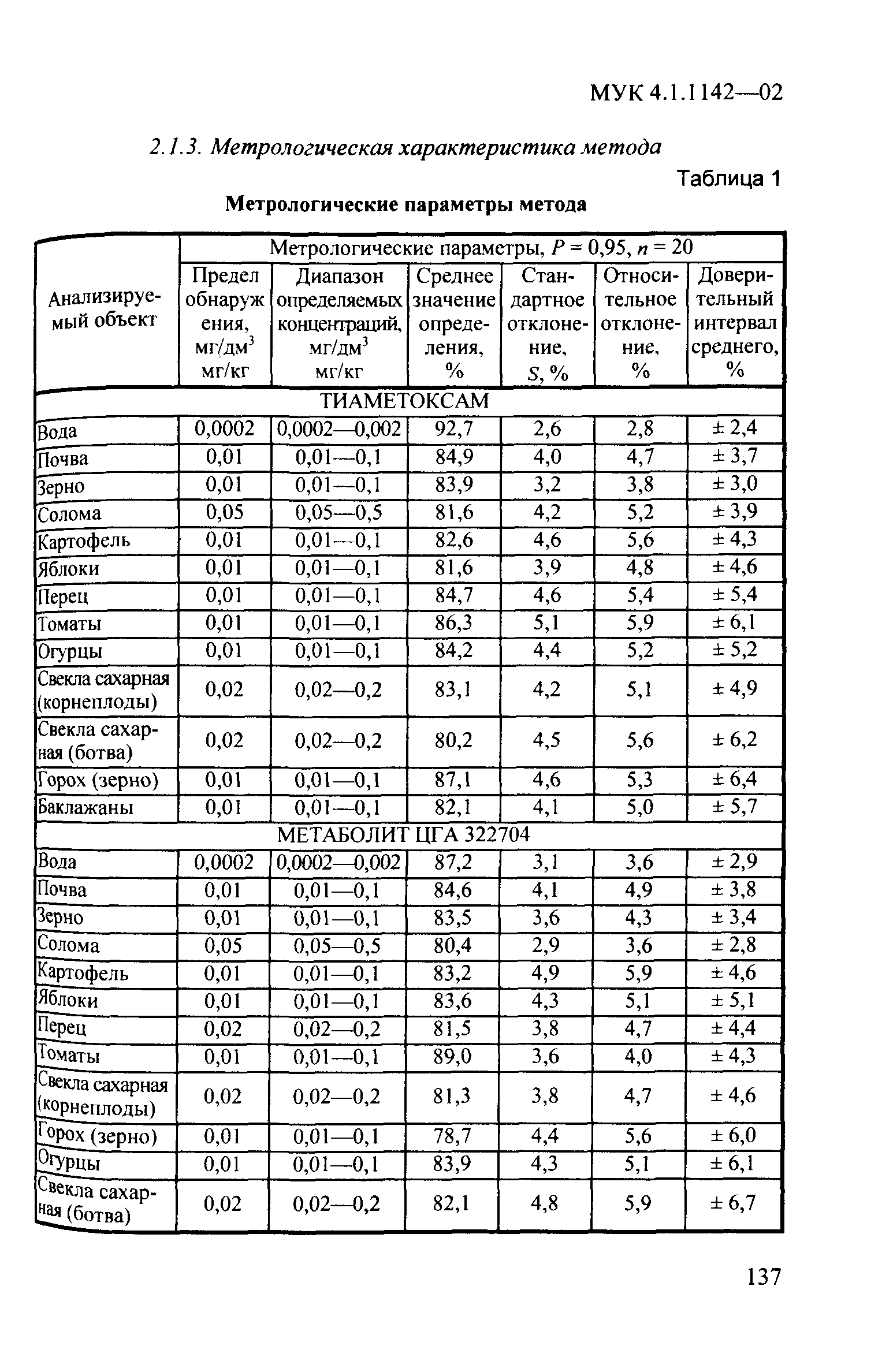 МУК 4.1.1142-02