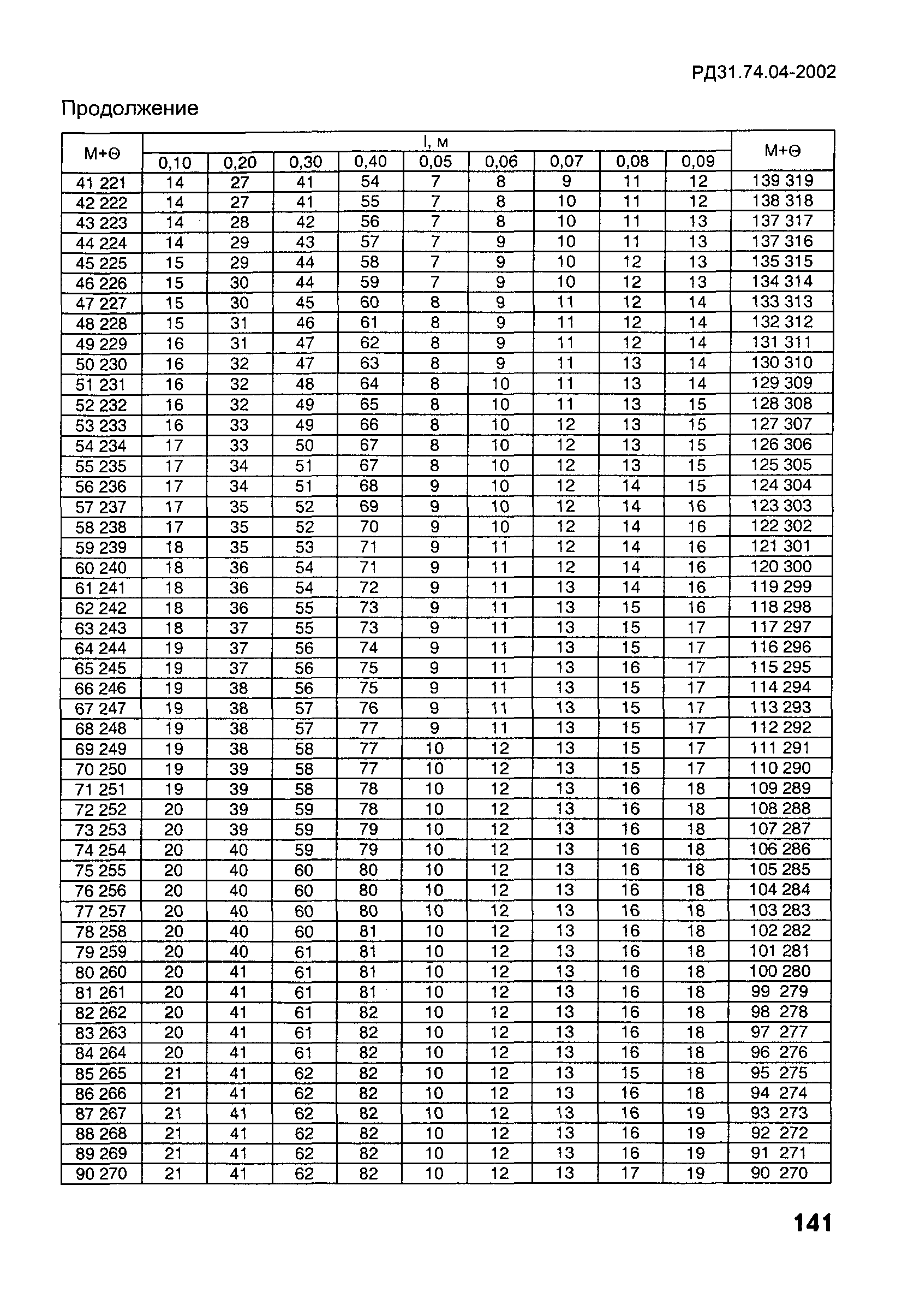 РД 31.74.04-2002