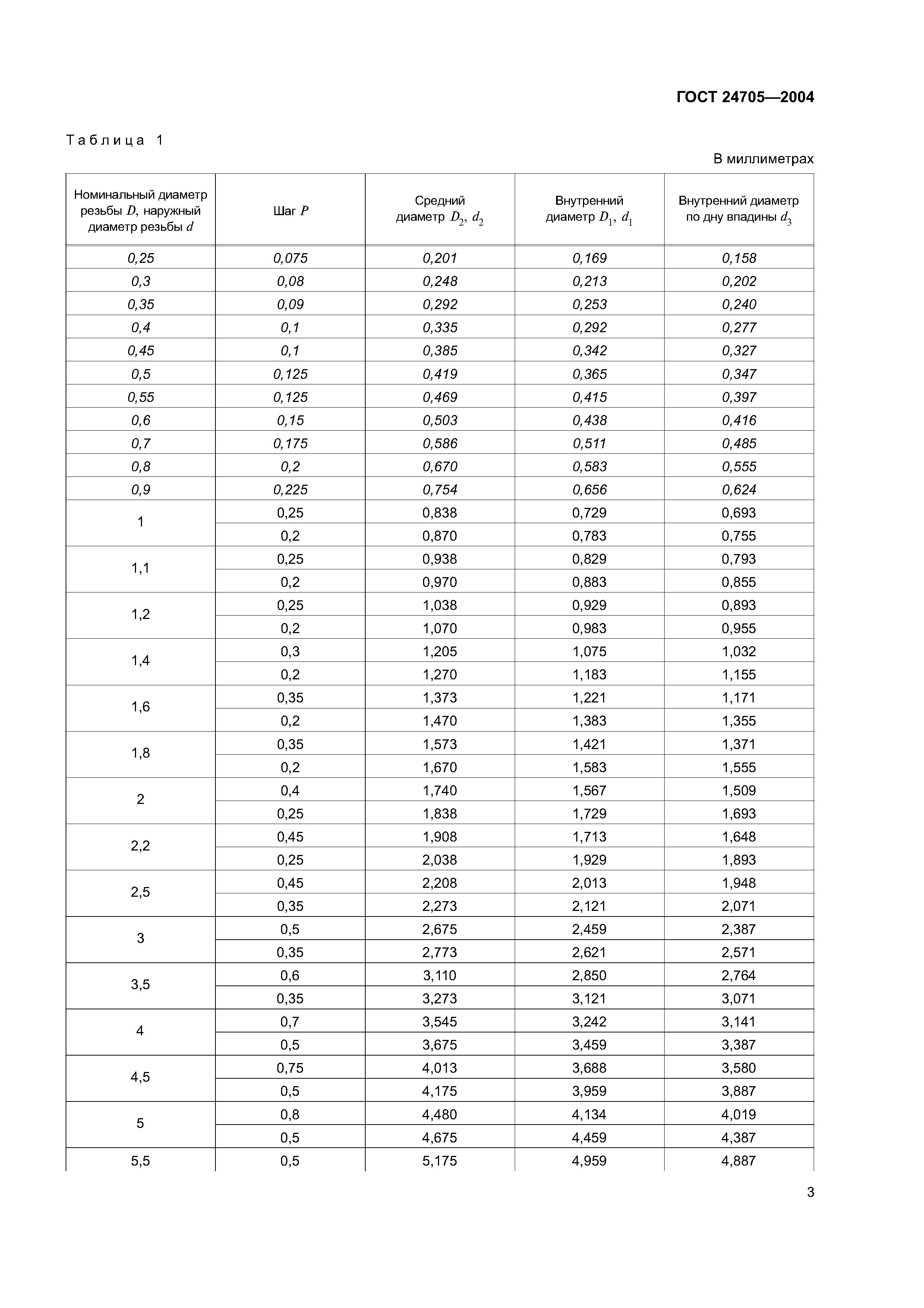 Скачать ГОСТ 24705-2004 Основные Нормы Взаимозаменяемости. Резьба.