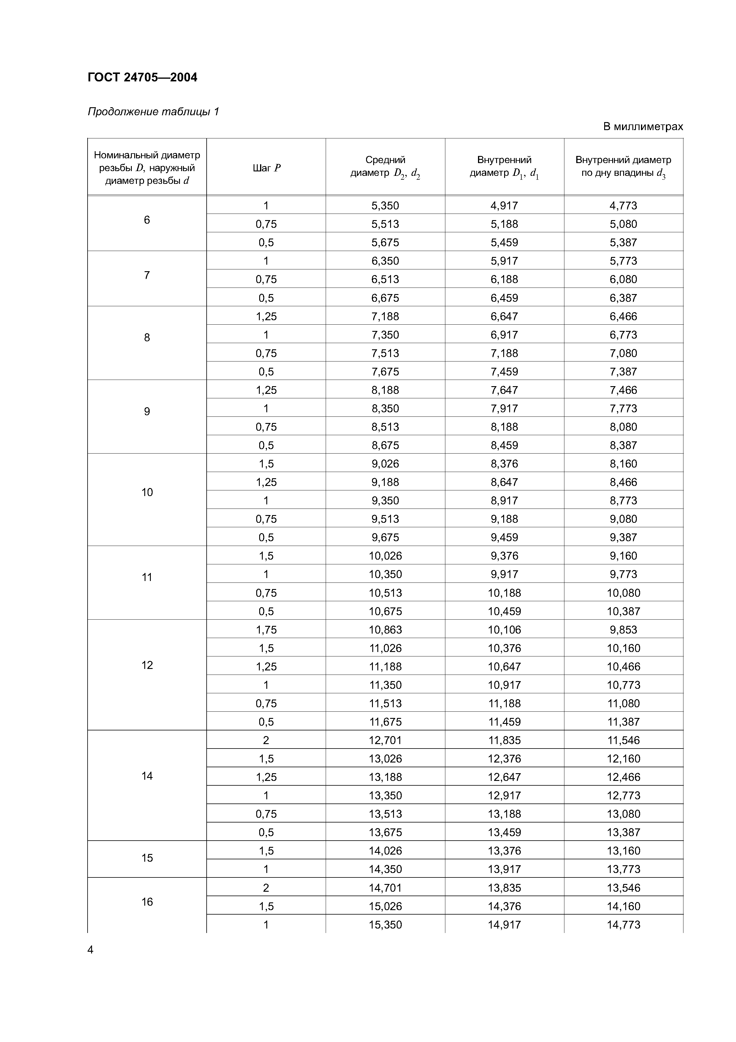 ГОСТ 24705-2004